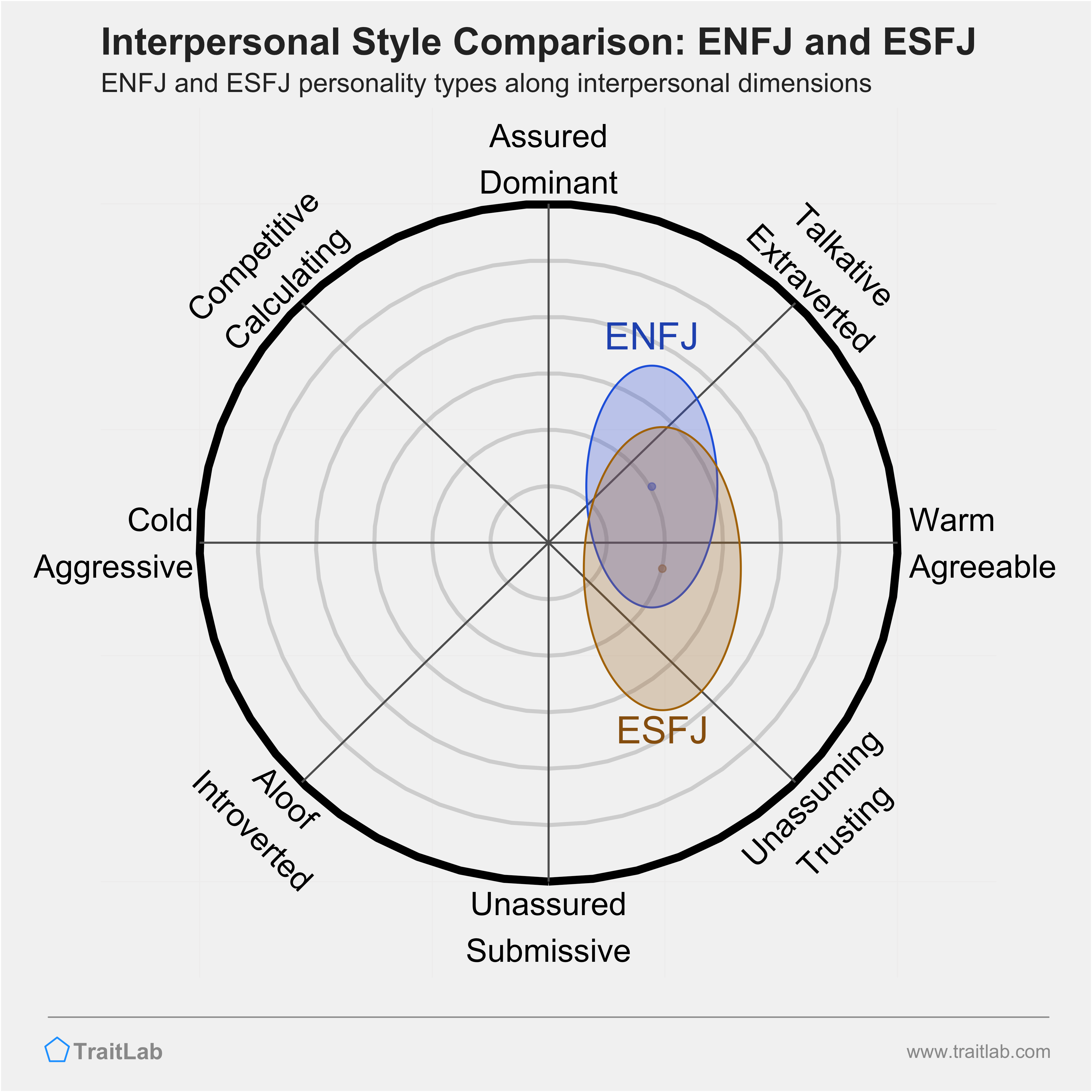 ENFJ and ESFJ comparison across interpersonal dimensions