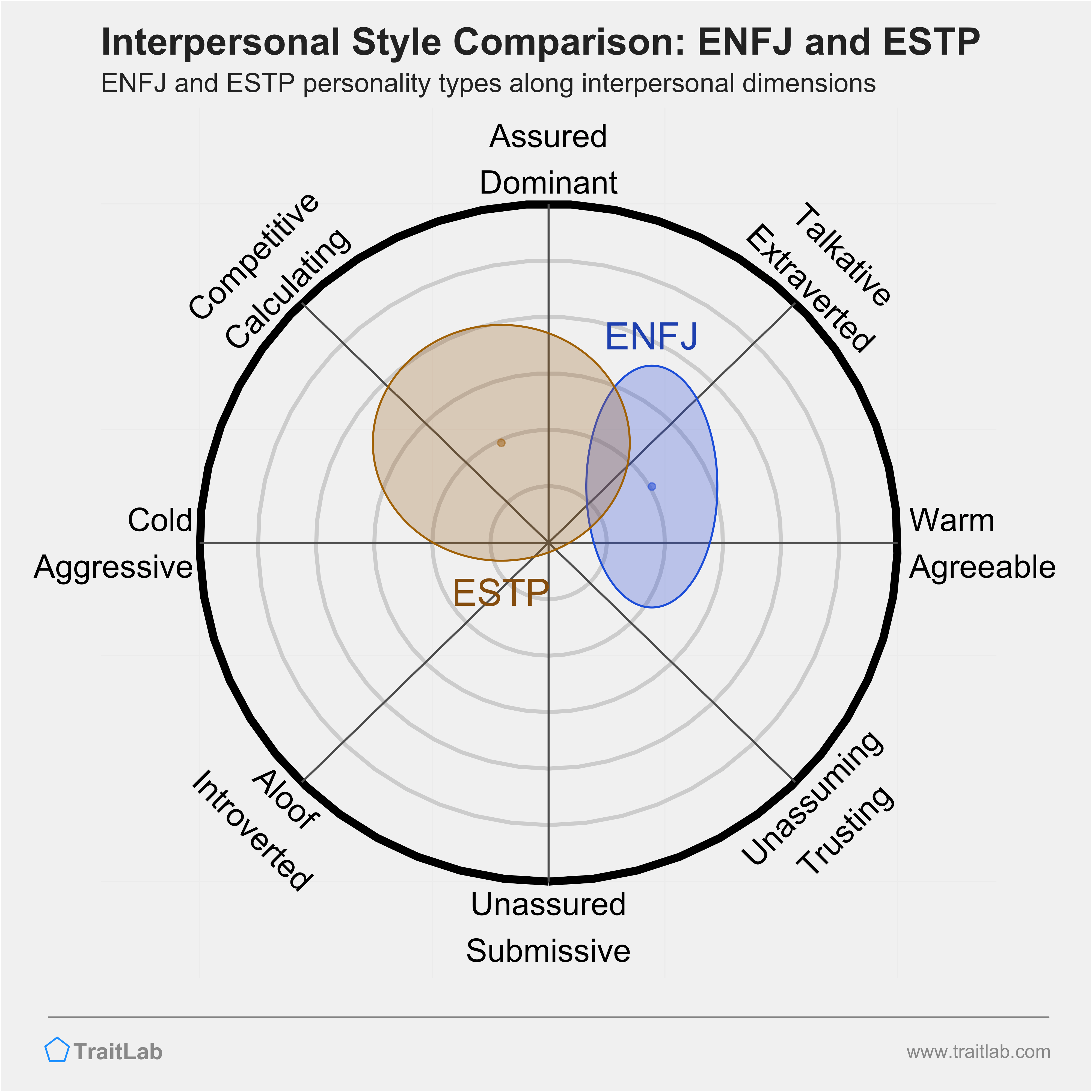 ENFJ and ESTP comparison across interpersonal dimensions