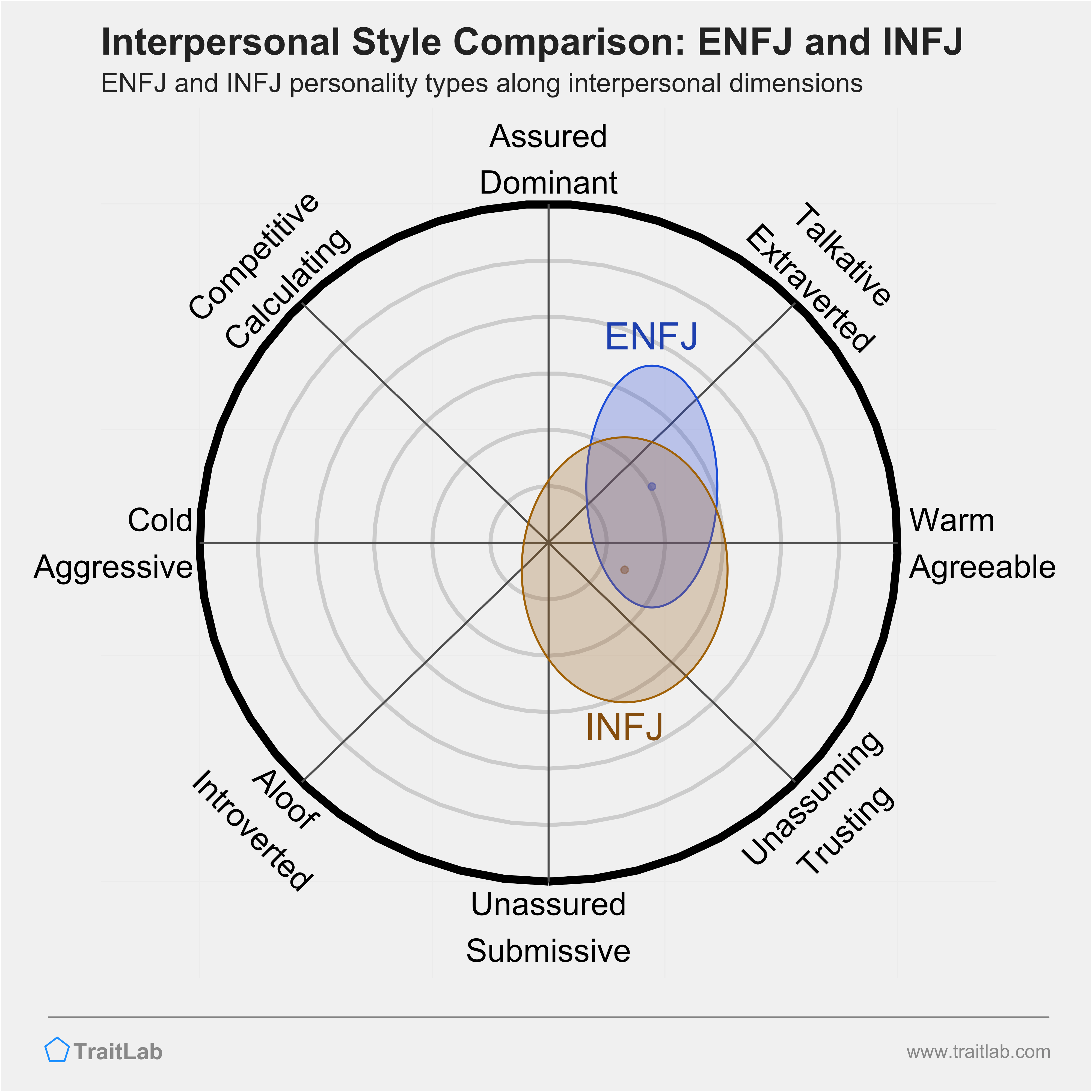 ENFJ and INFJ comparison across interpersonal dimensions