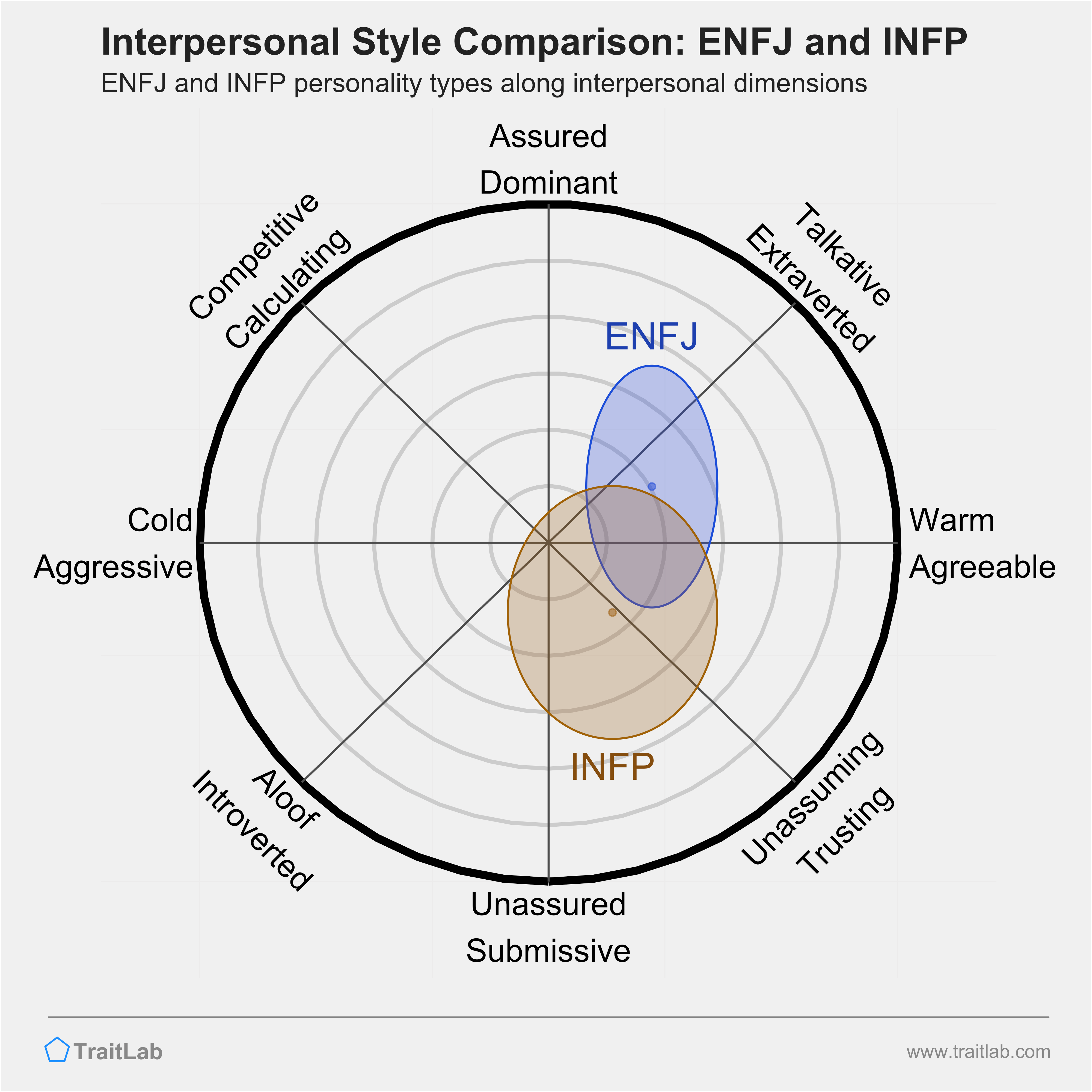 ENFJ and INFP comparison across interpersonal dimensions