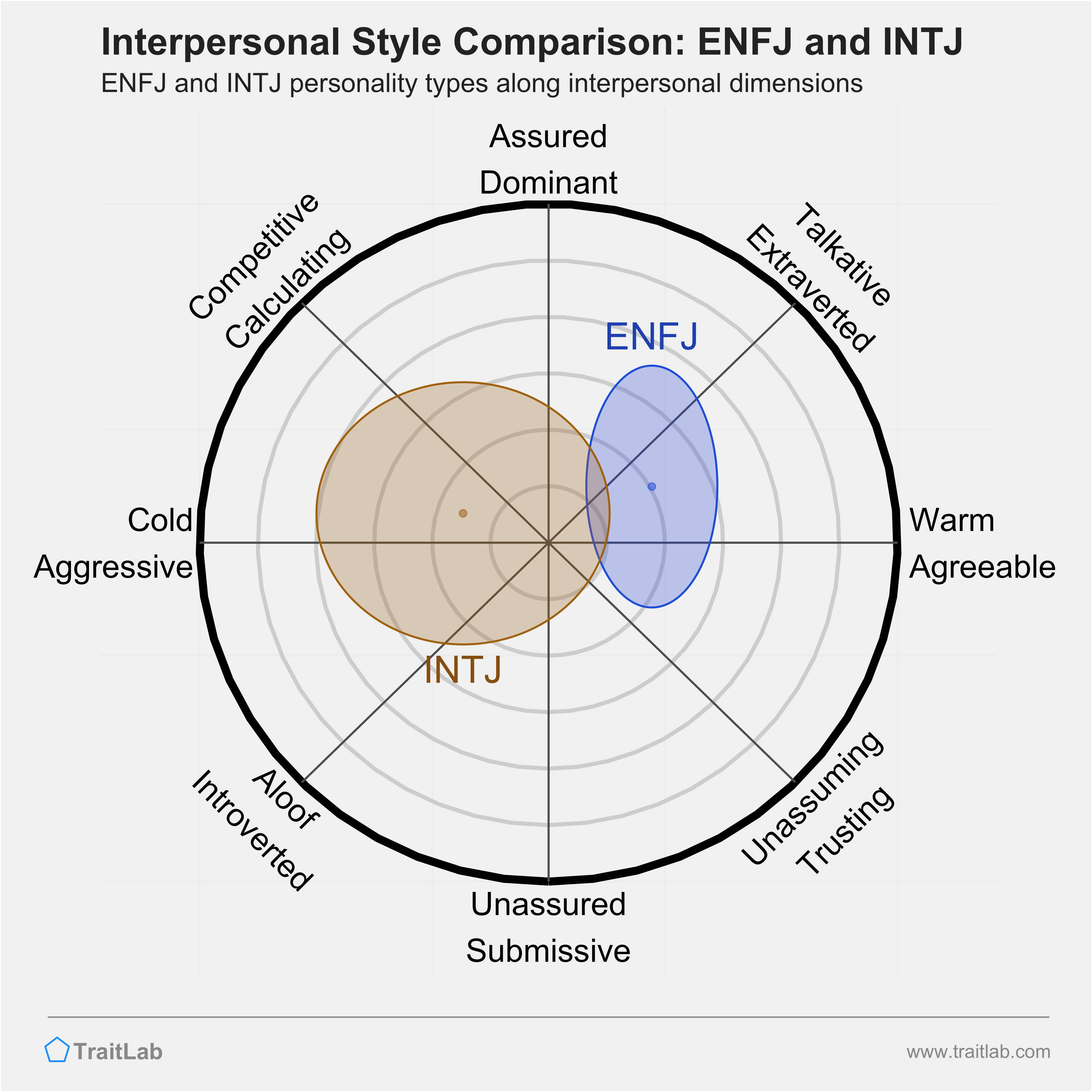 ENFJ and INTJ comparison across interpersonal dimensions