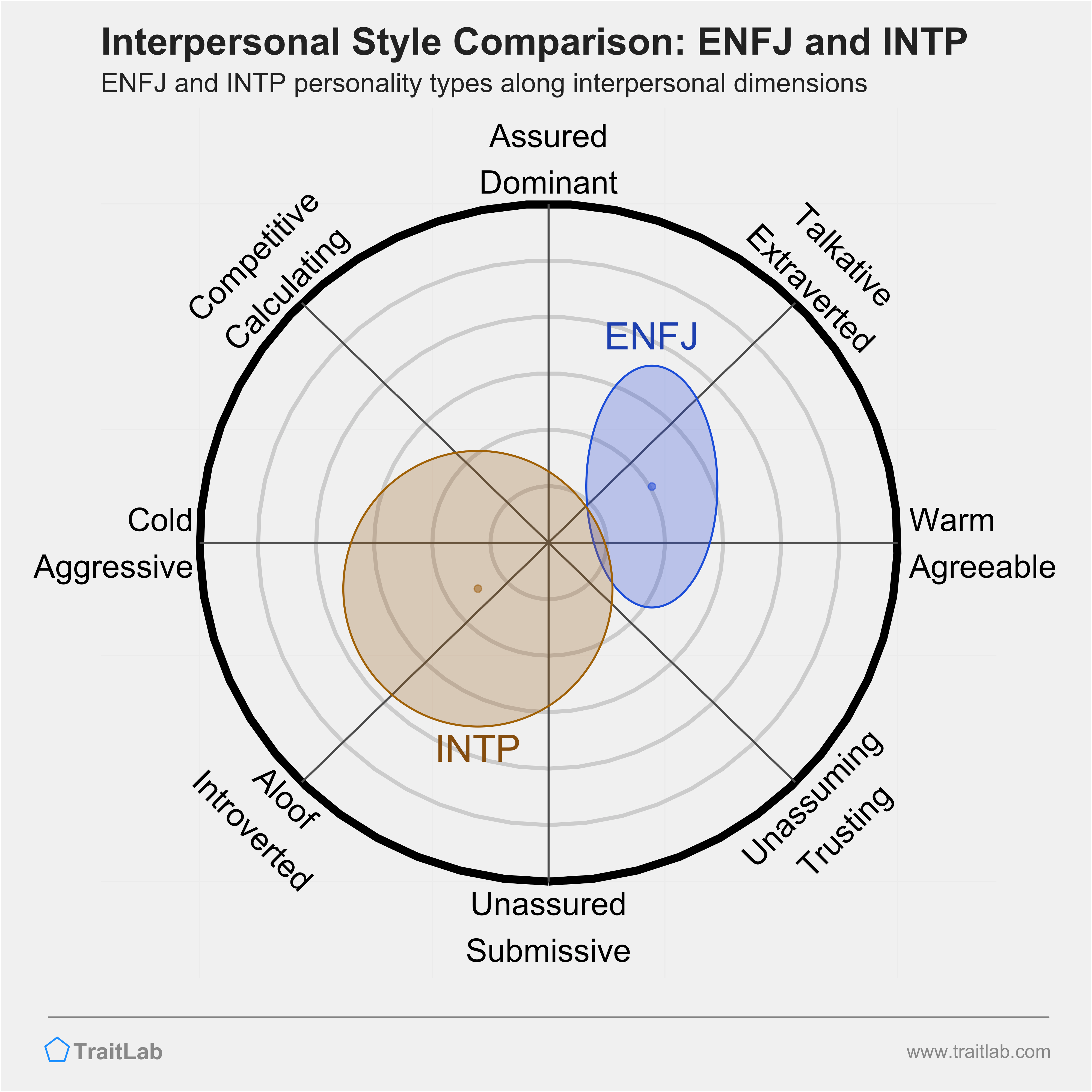 ENFJ and INTP comparison across interpersonal dimensions