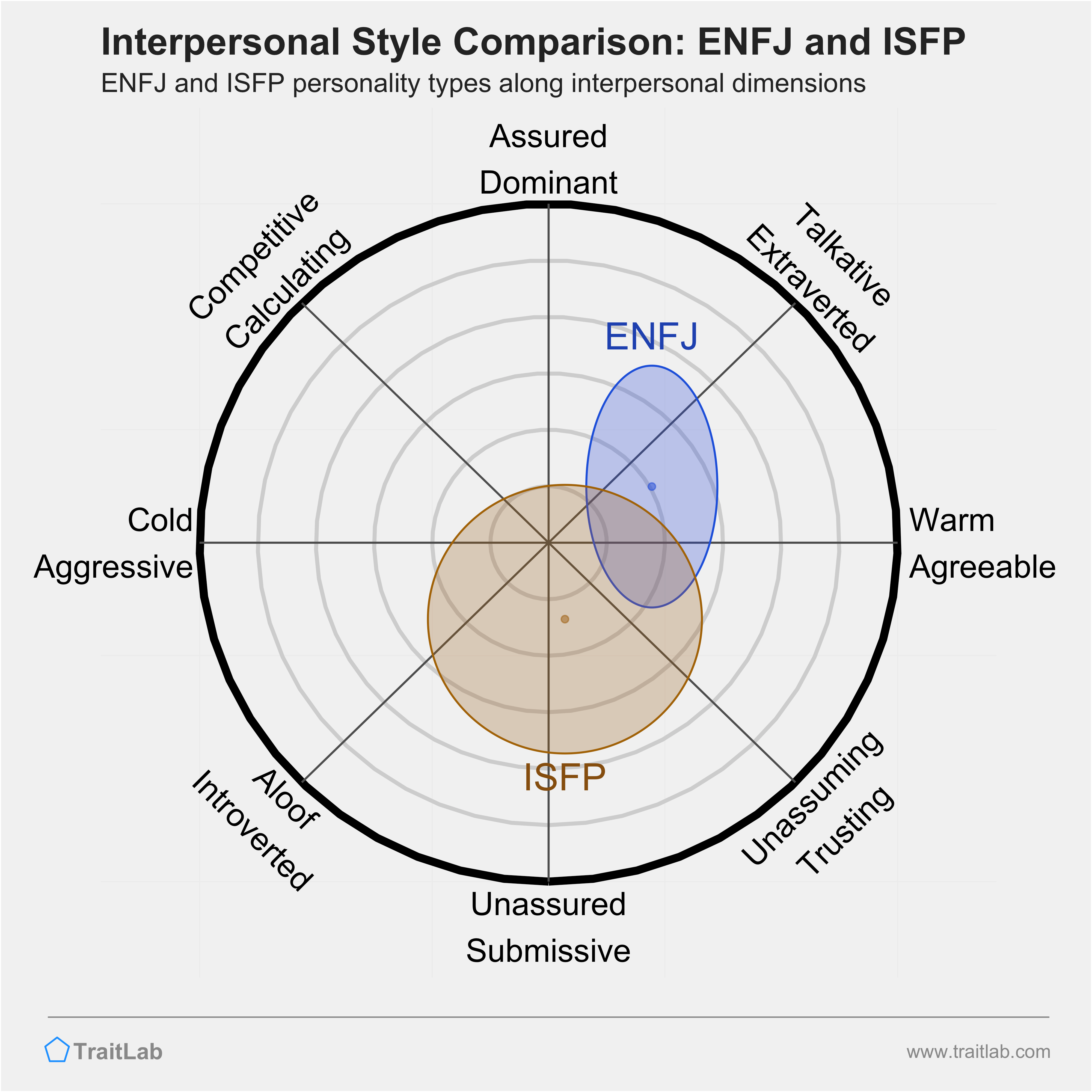 ENFJ and ISFP comparison across interpersonal dimensions