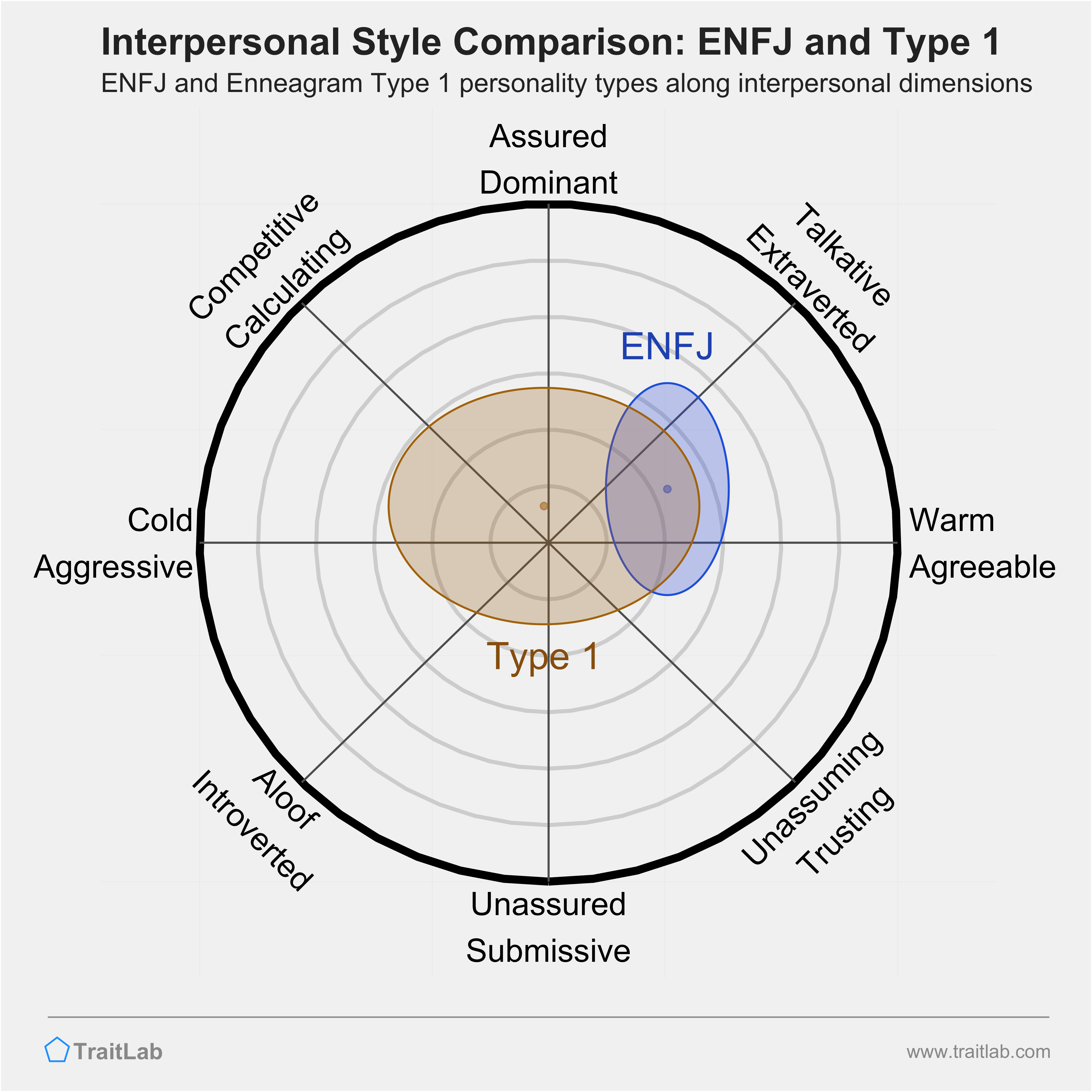 Enneagram ENFJ and Type 1 comparison across interpersonal dimensions