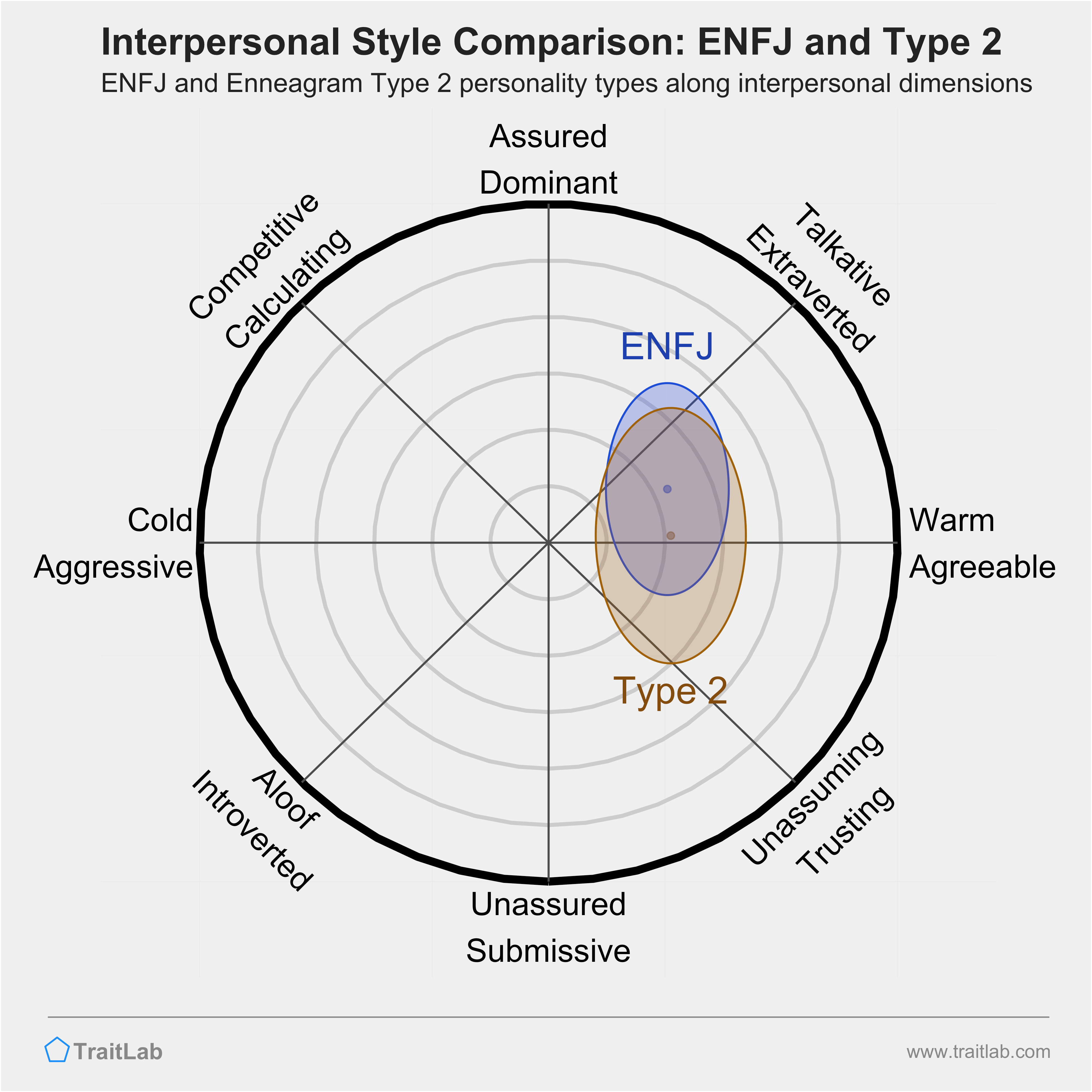 Enneagram ENFJ and Type 2 comparison across interpersonal dimensions
