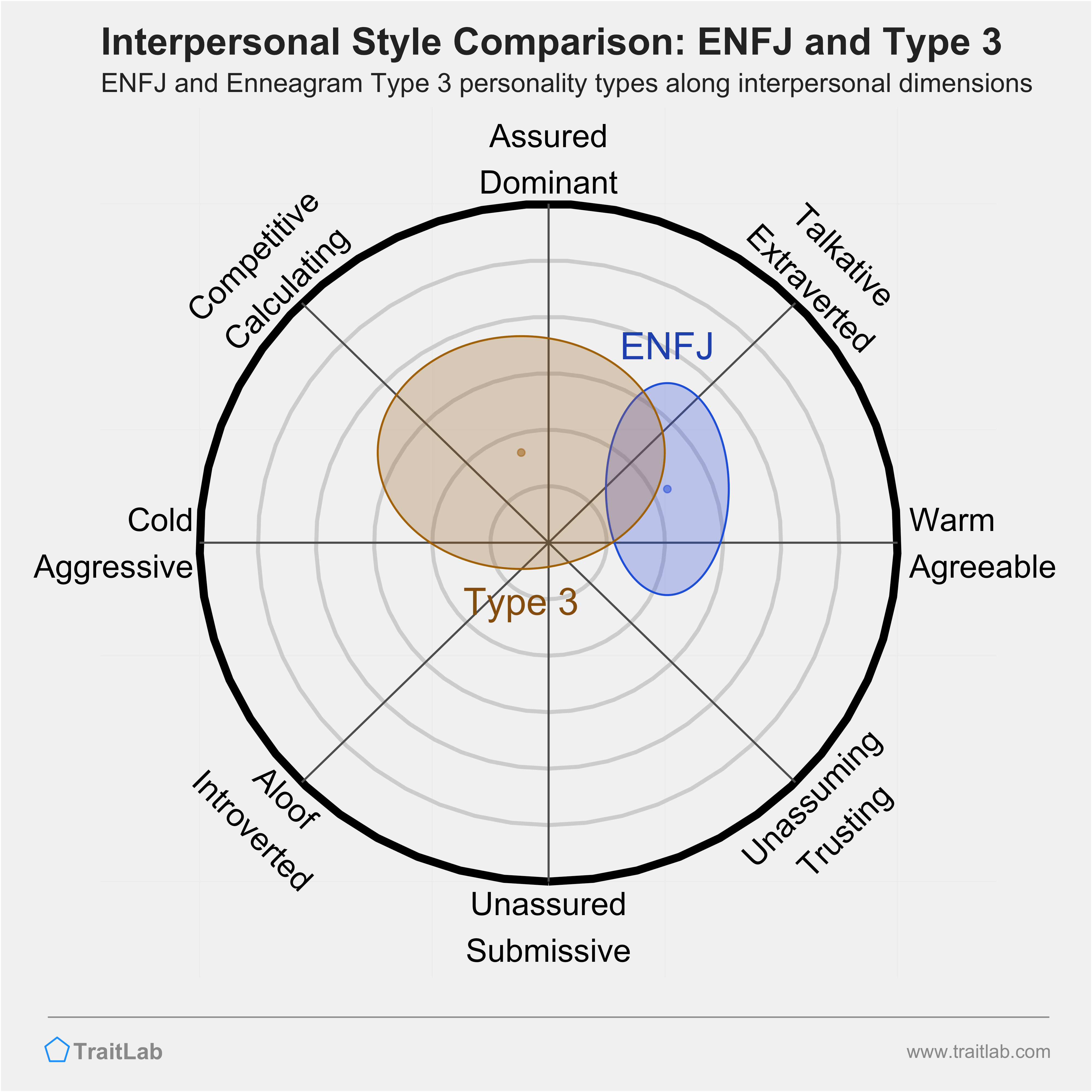 Enneagram ENFJ and Type 3 comparison across interpersonal dimensions