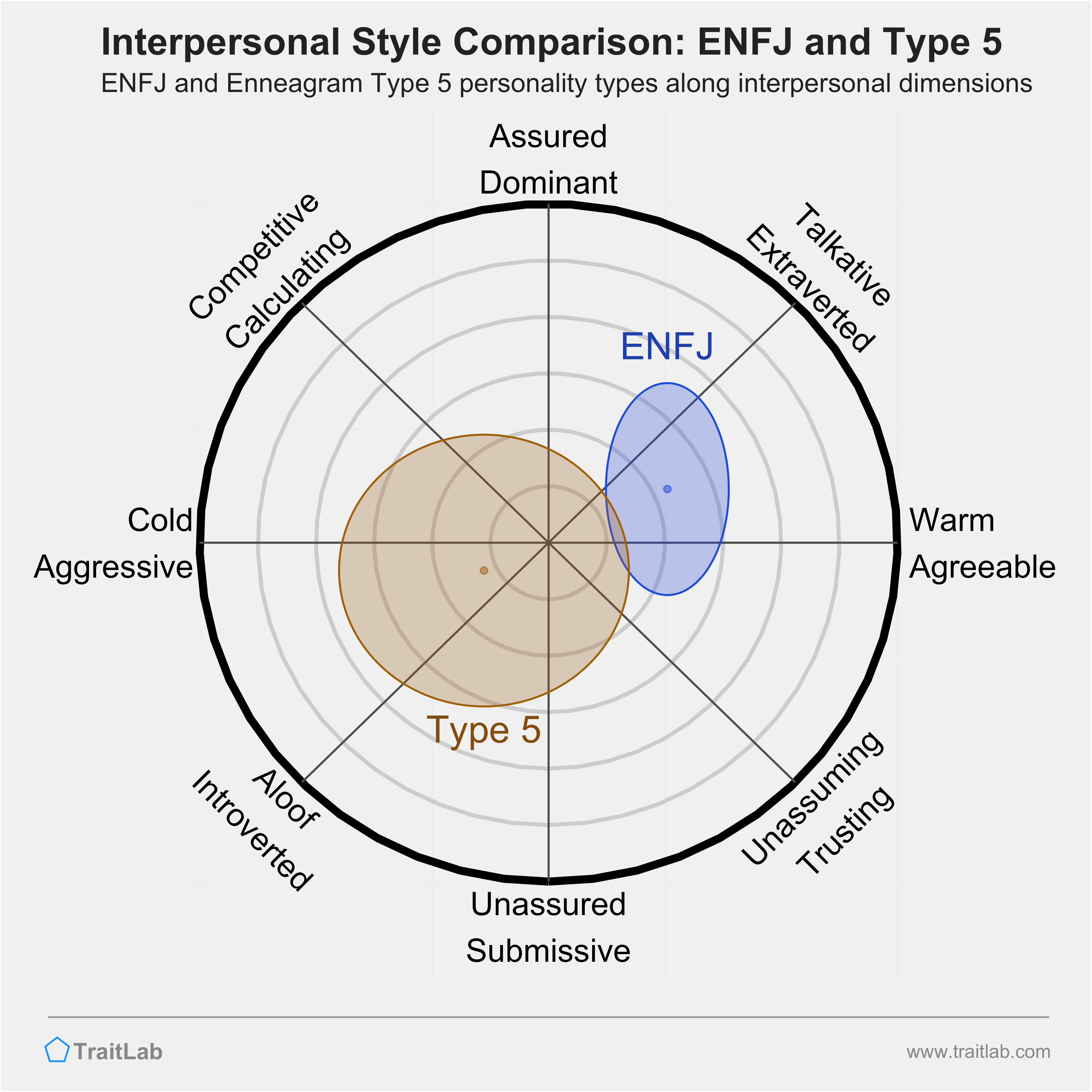 Enneagram ENFJ and Type 5 comparison across interpersonal dimensions