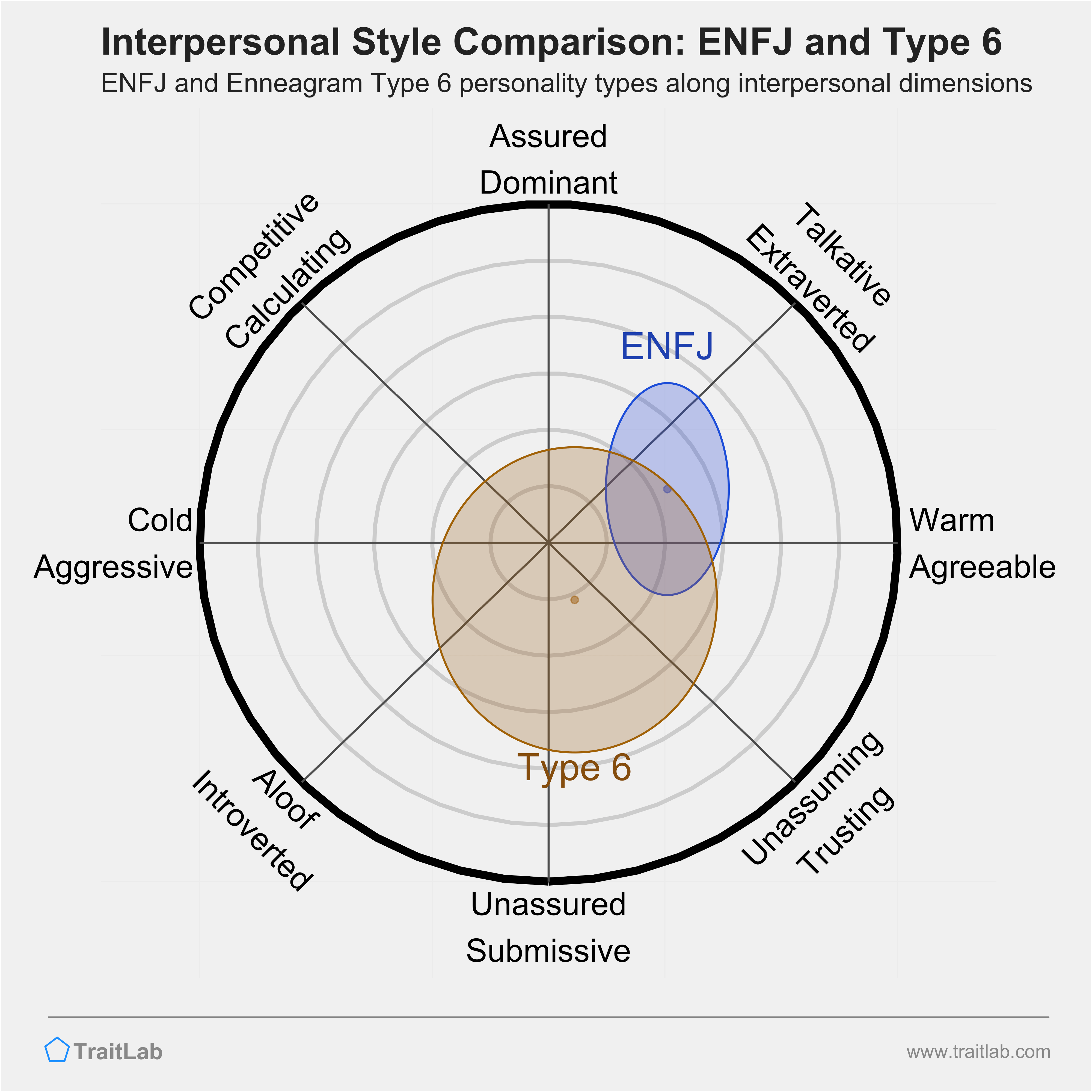 Enneagram ENFJ and Type 6 comparison across interpersonal dimensions