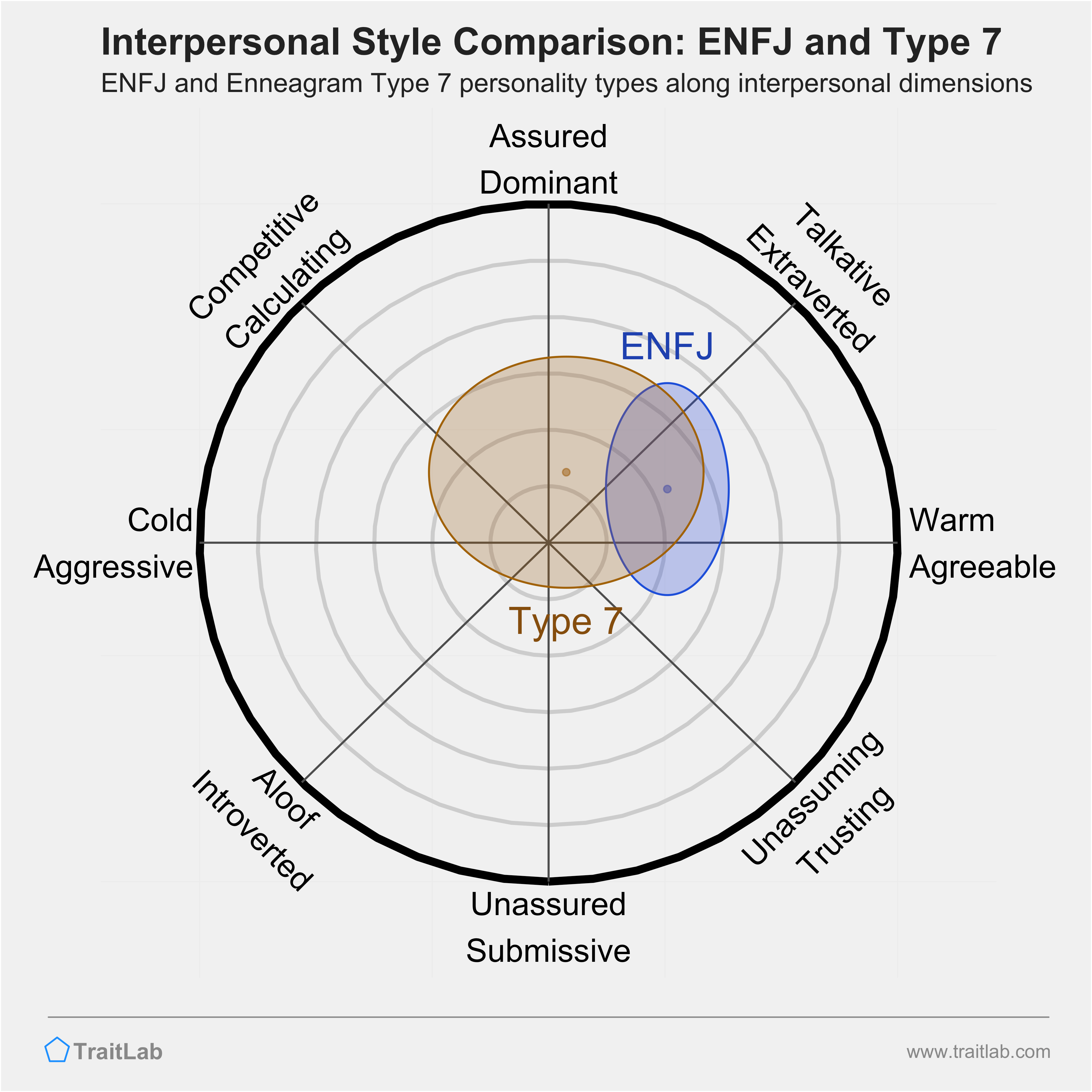Enneagram ENFJ and Type 7 comparison across interpersonal dimensions