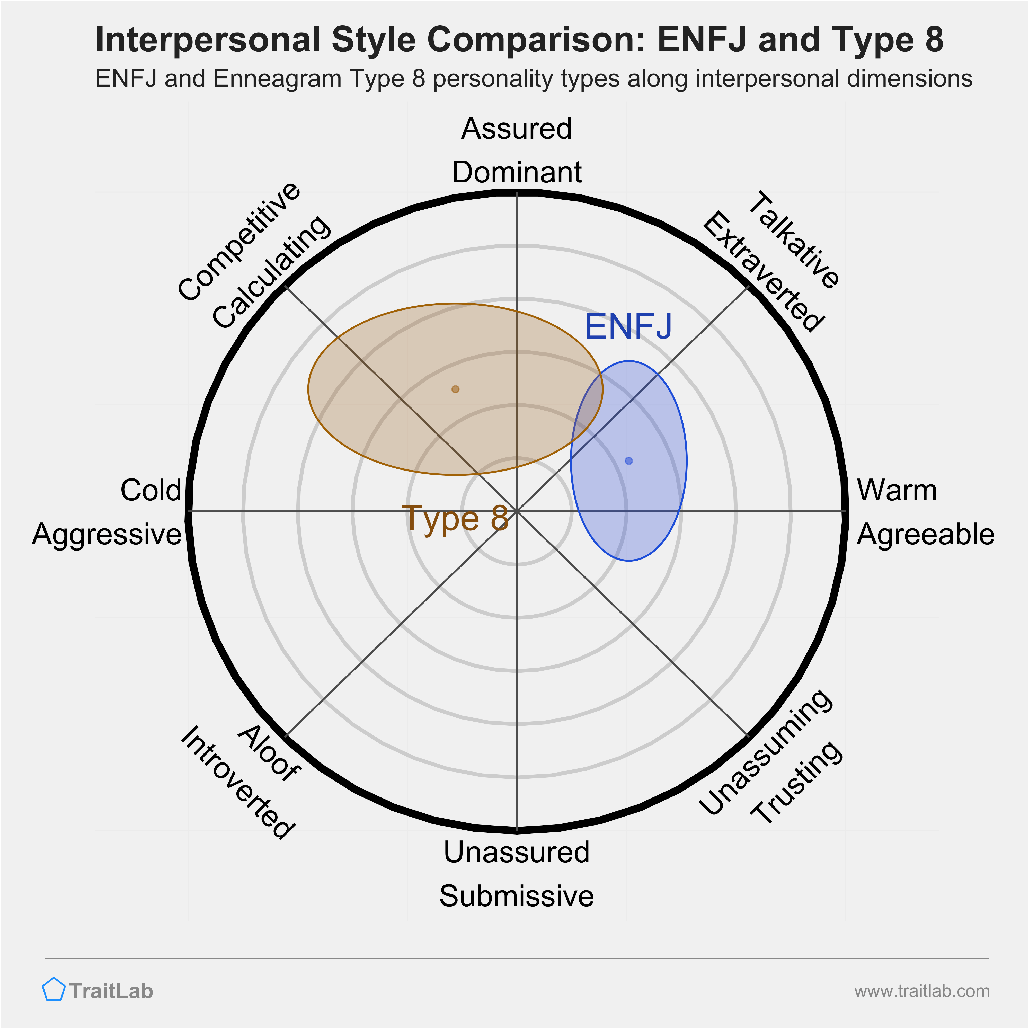 Enneagram ENFJ and Type 8 comparison across interpersonal dimensions