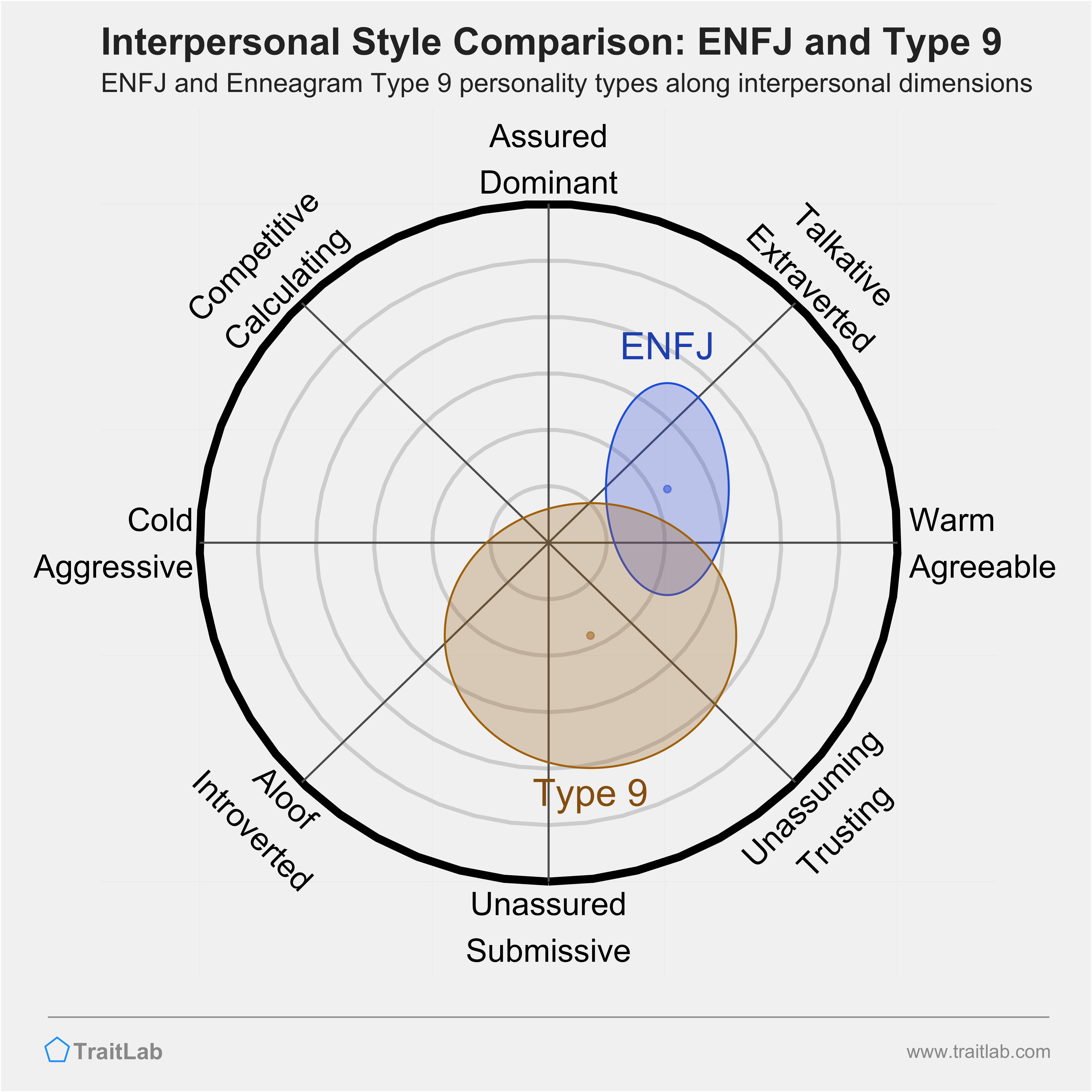 Enneagram ENFJ and Type 9 comparison across interpersonal dimensions