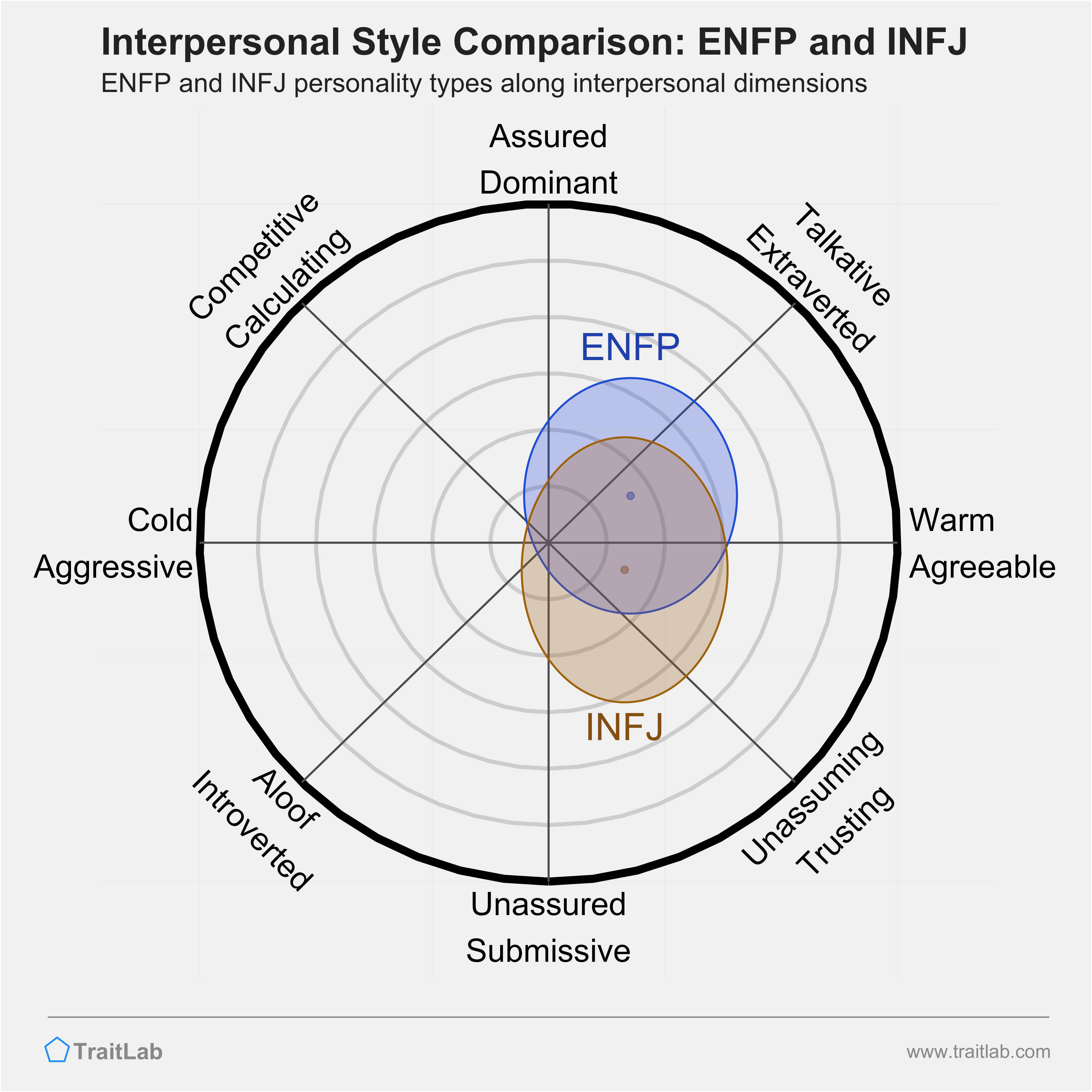 ENFP and INFJ comparison across interpersonal dimensions