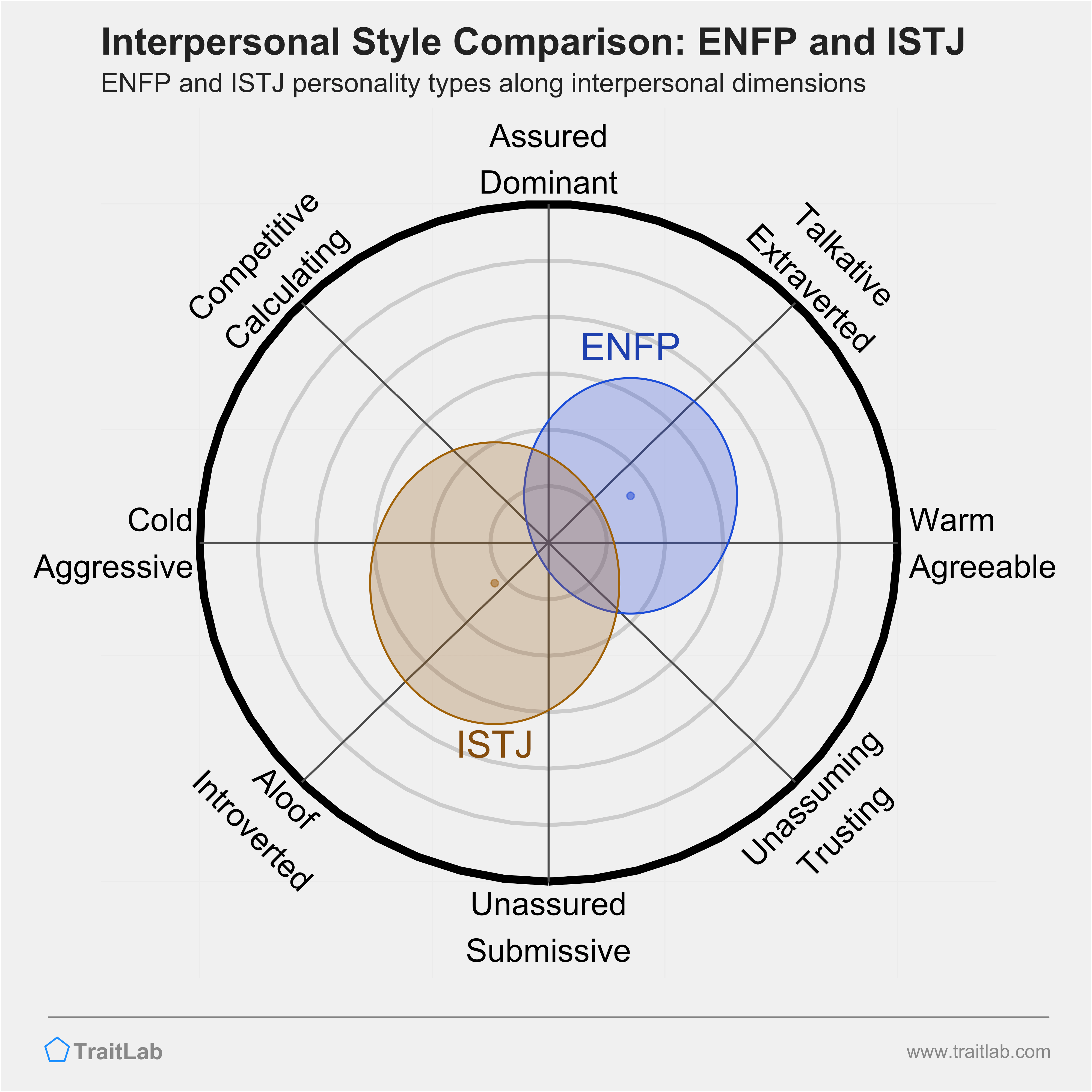 ENFP and ISTJ comparison across interpersonal dimensions
