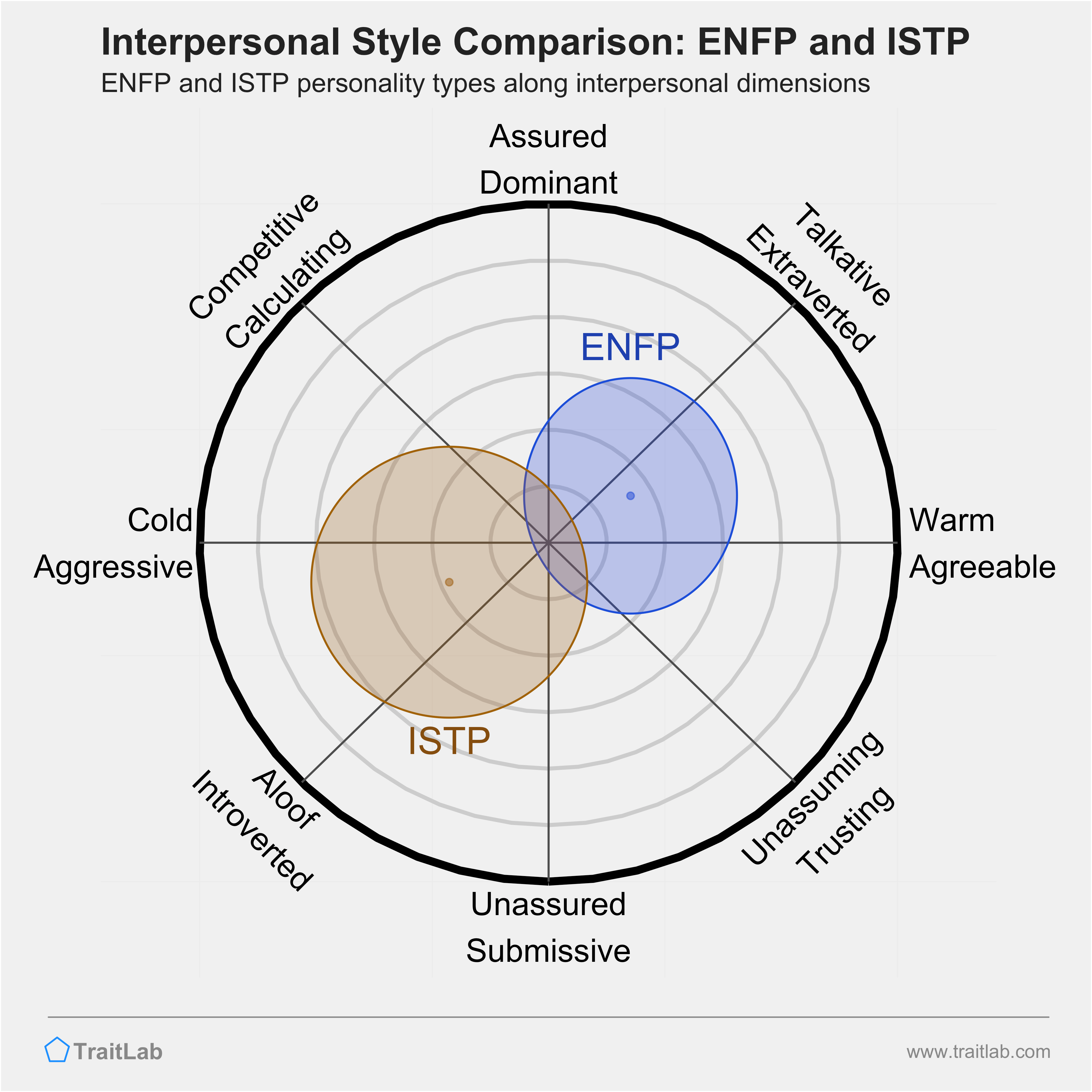 ENFP and ISTP comparison across interpersonal dimensions
