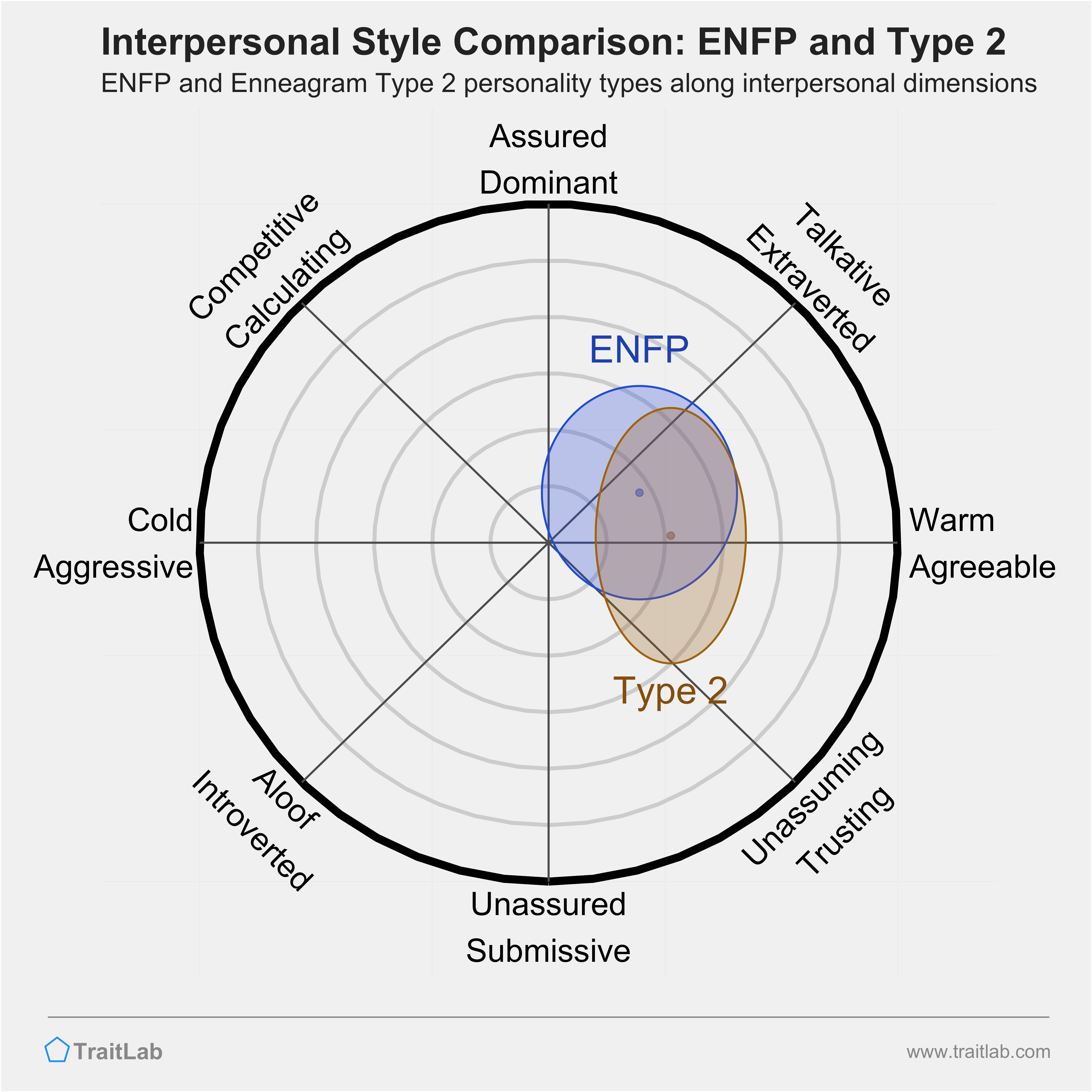 Enneagram ENFP and Type 2 comparison across interpersonal dimensions