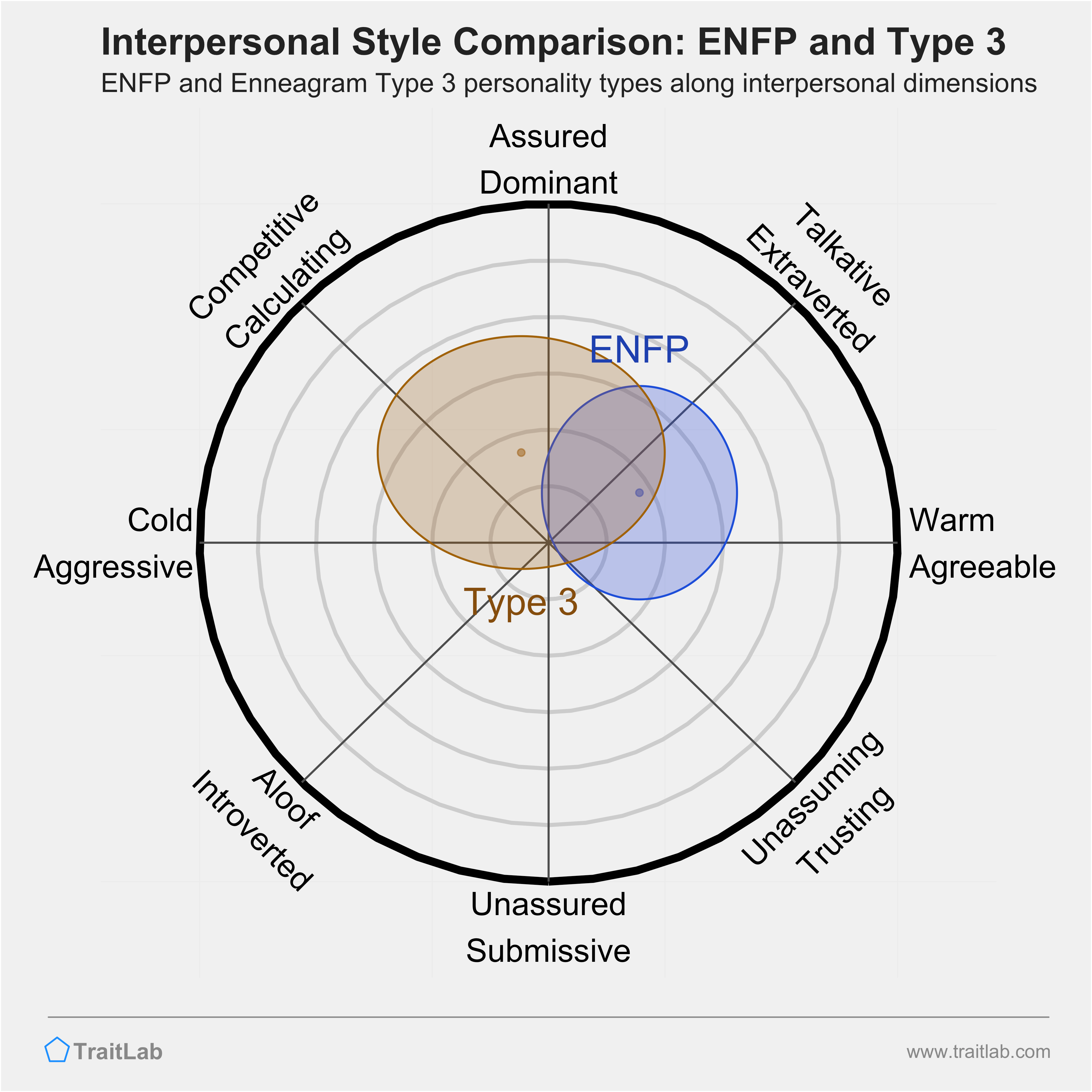 Enneagram ENFP and Type 3 comparison across interpersonal dimensions