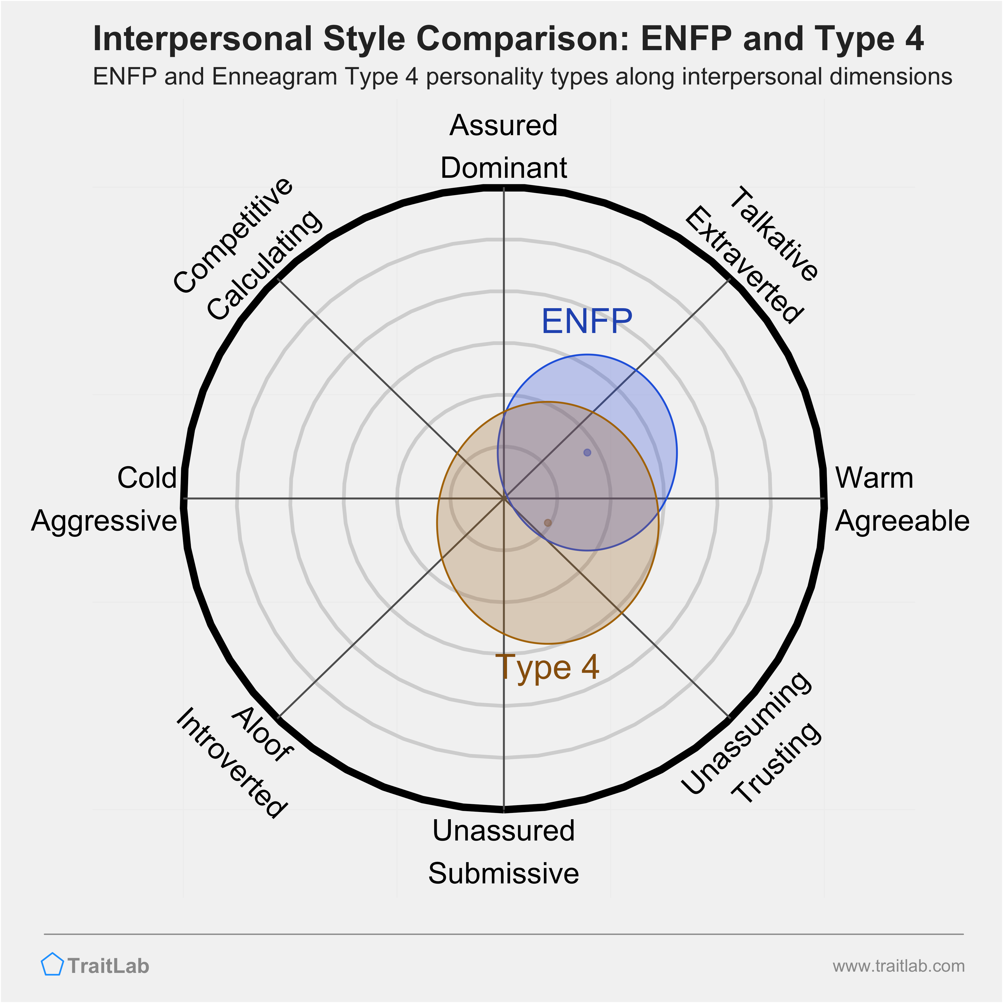 Enneagram ENFP and Type 4 comparison across interpersonal dimensions