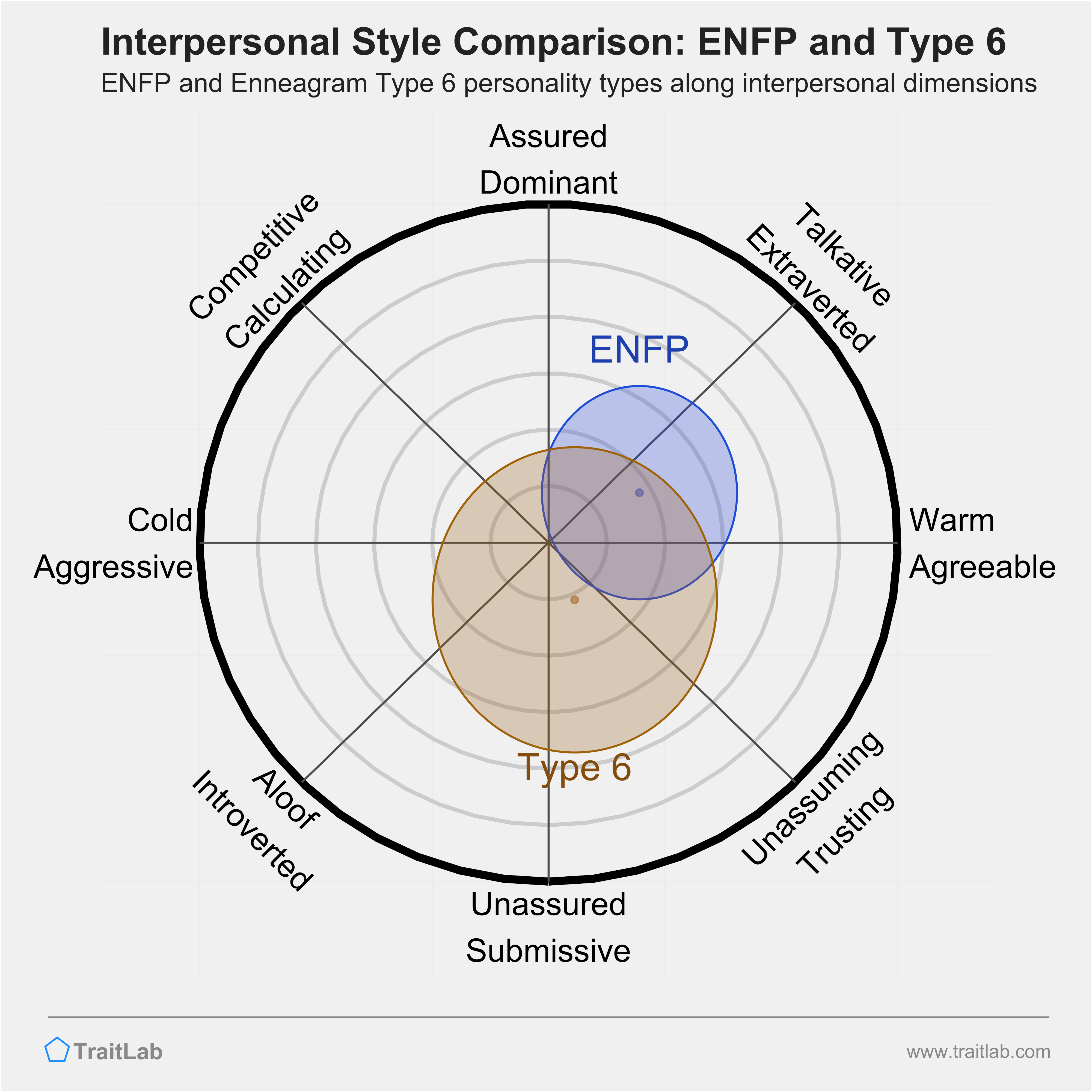 Enneagram ENFP and Type 6 comparison across interpersonal dimensions