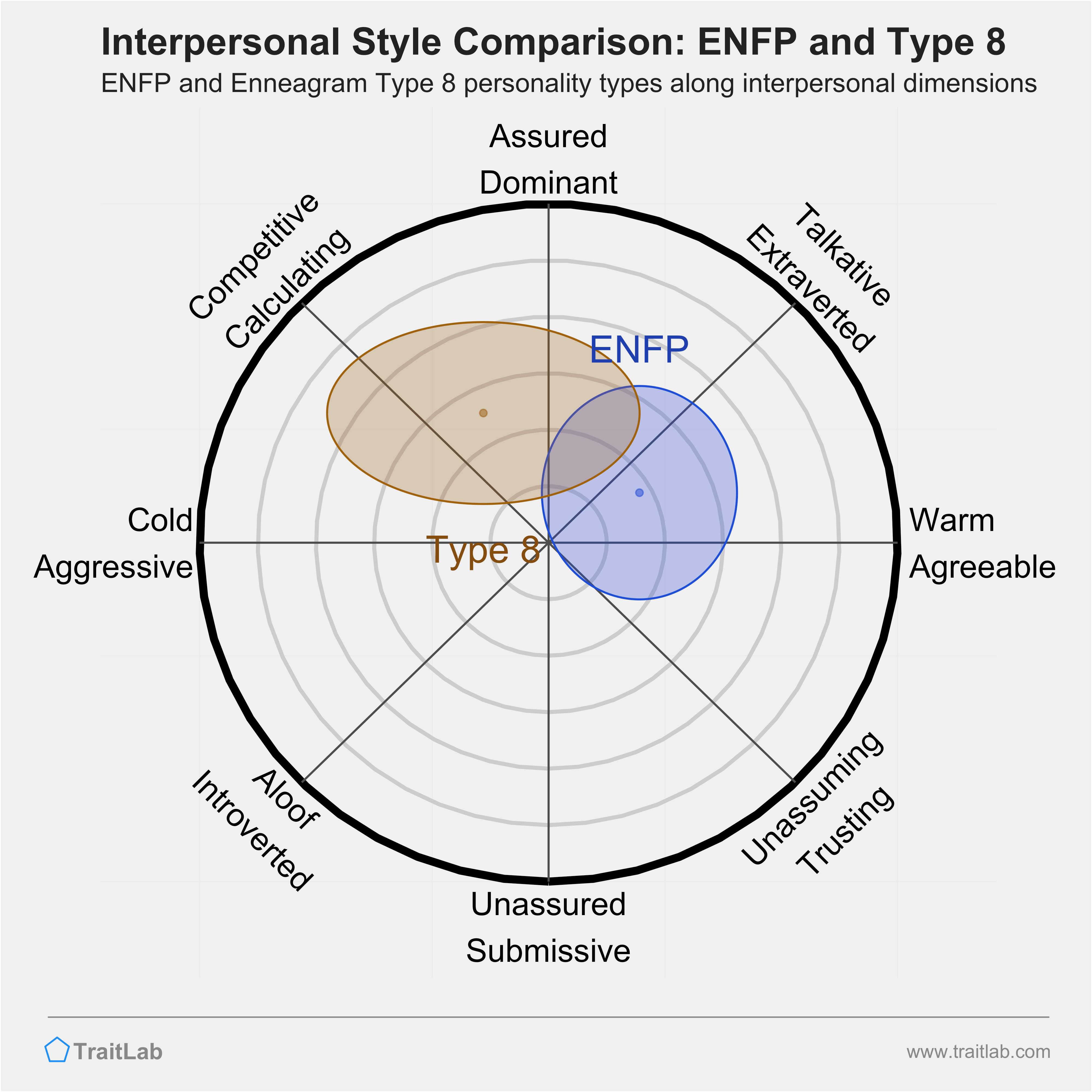 Enneagram ENFP and Type 8 comparison across interpersonal dimensions