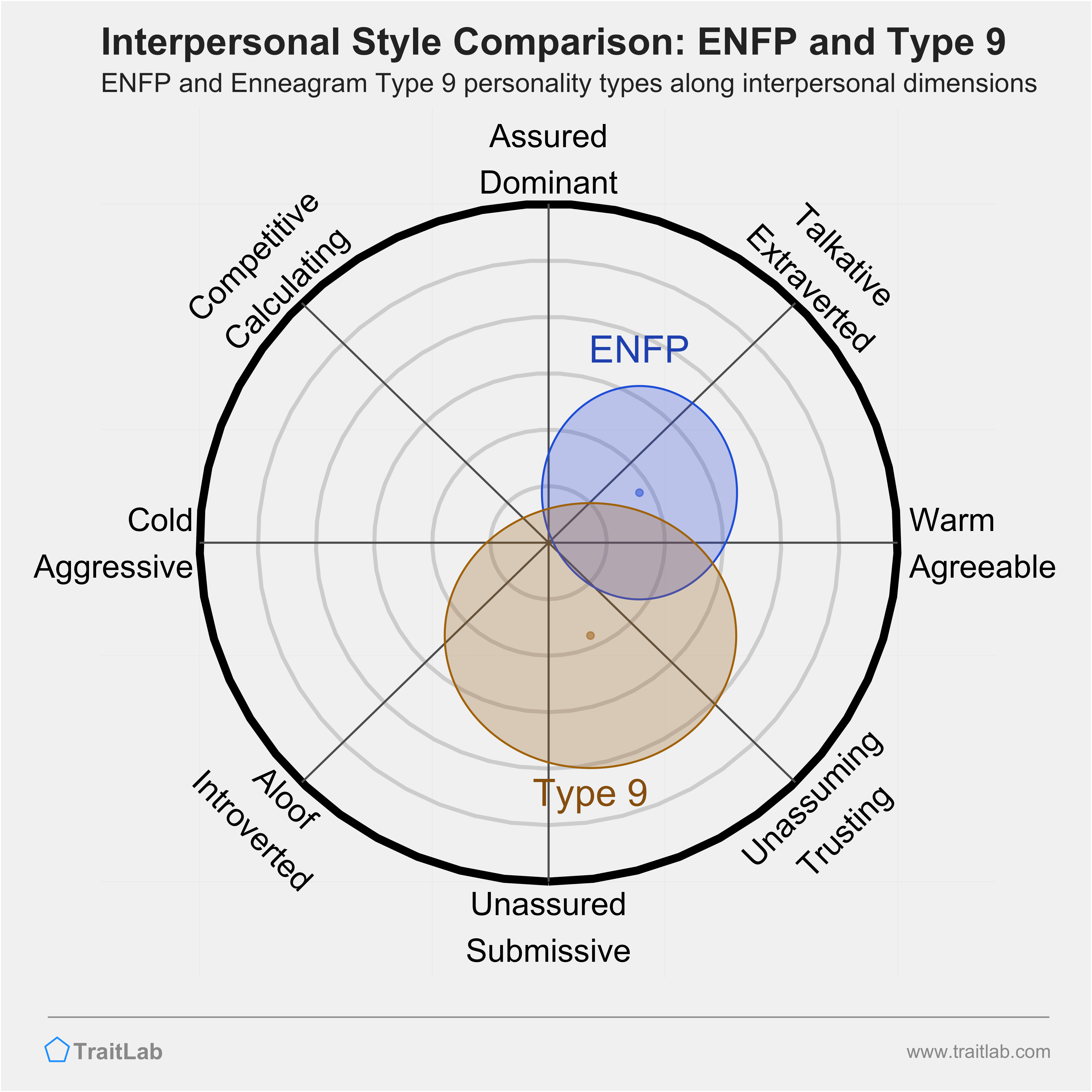 Enneagram ENFP and Type 9 comparison across interpersonal dimensions