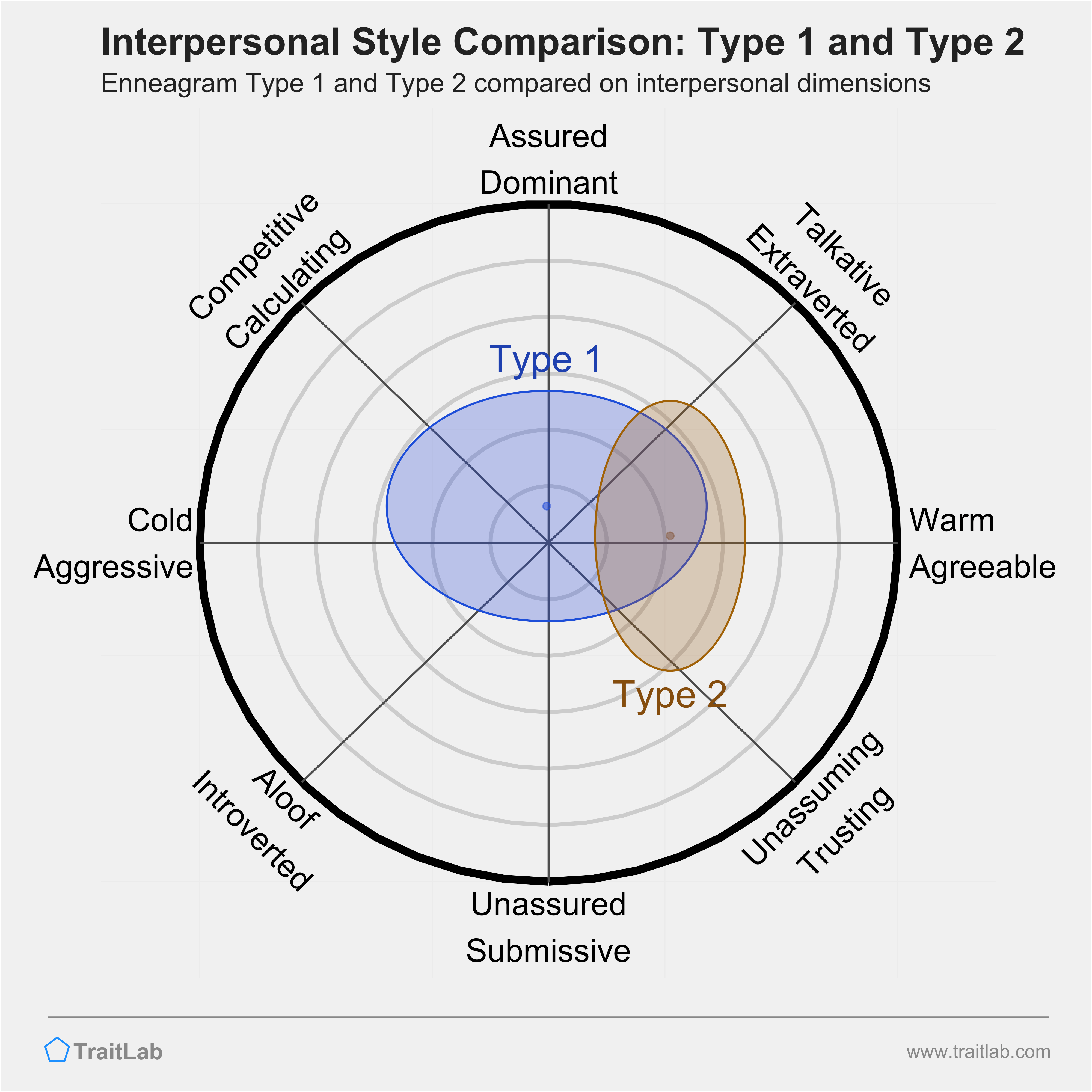Enneagram Type 1 and Type 2 comparison across interpersonal dimensions