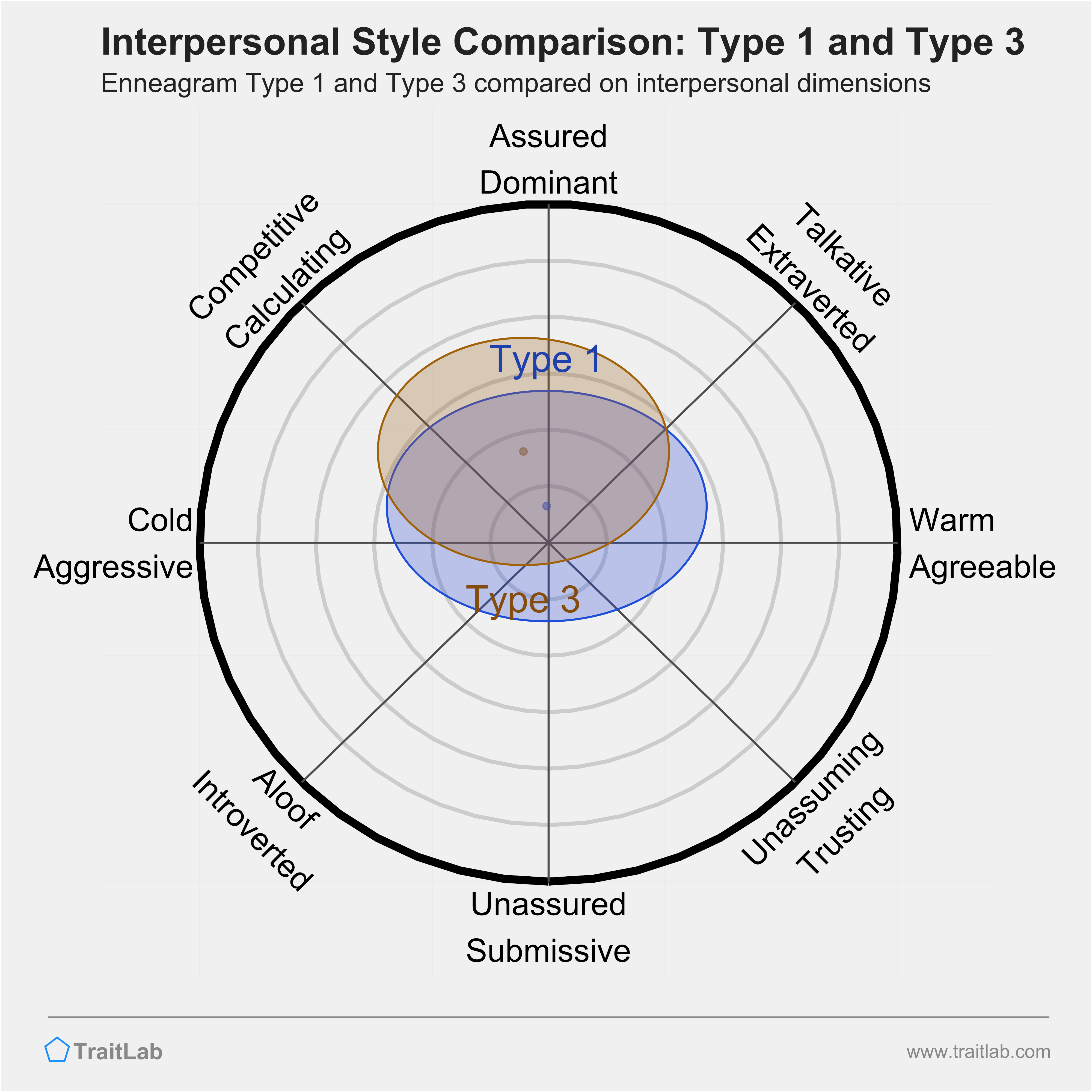 Enneagram Type 1 and Type 3 comparison across interpersonal dimensions