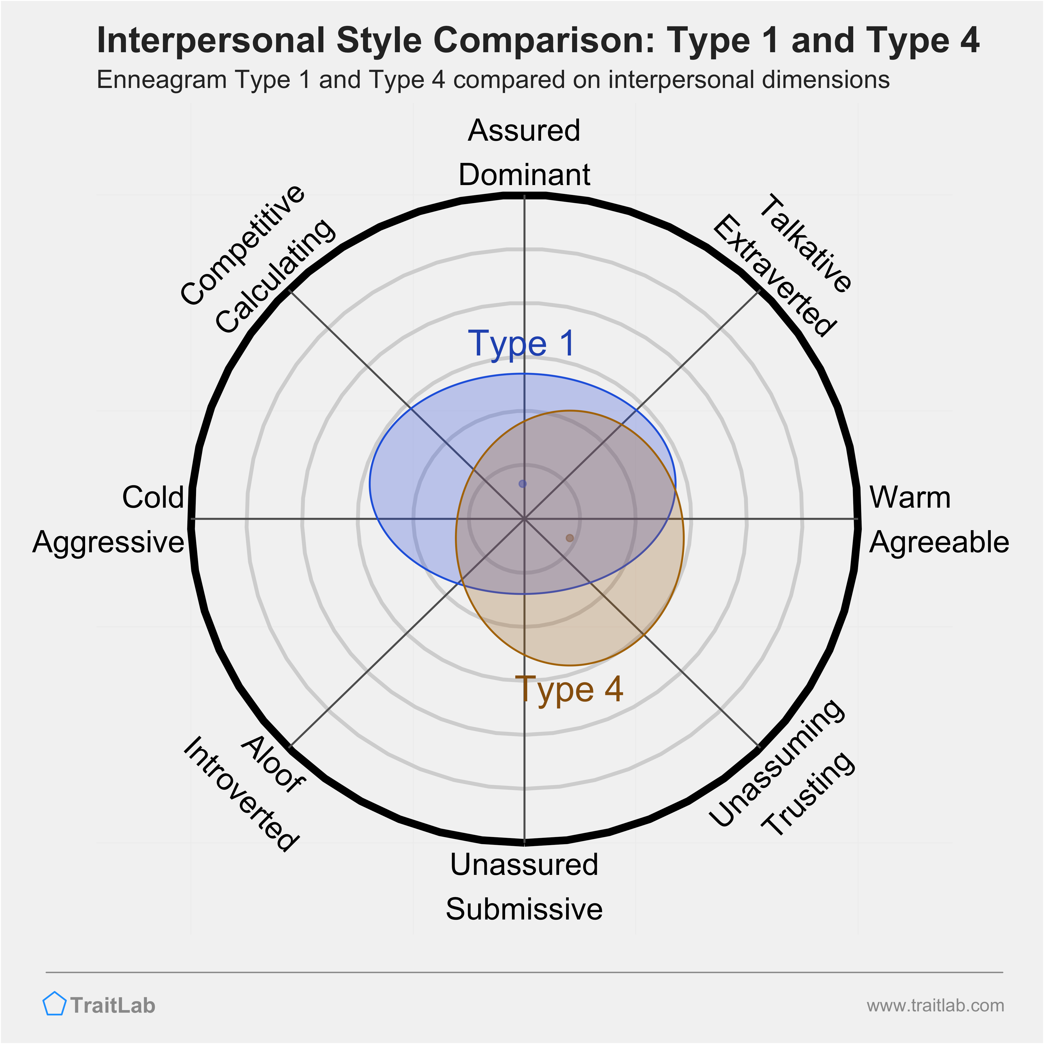 Enneagram Type 1 and Type 4 comparison across interpersonal dimensions