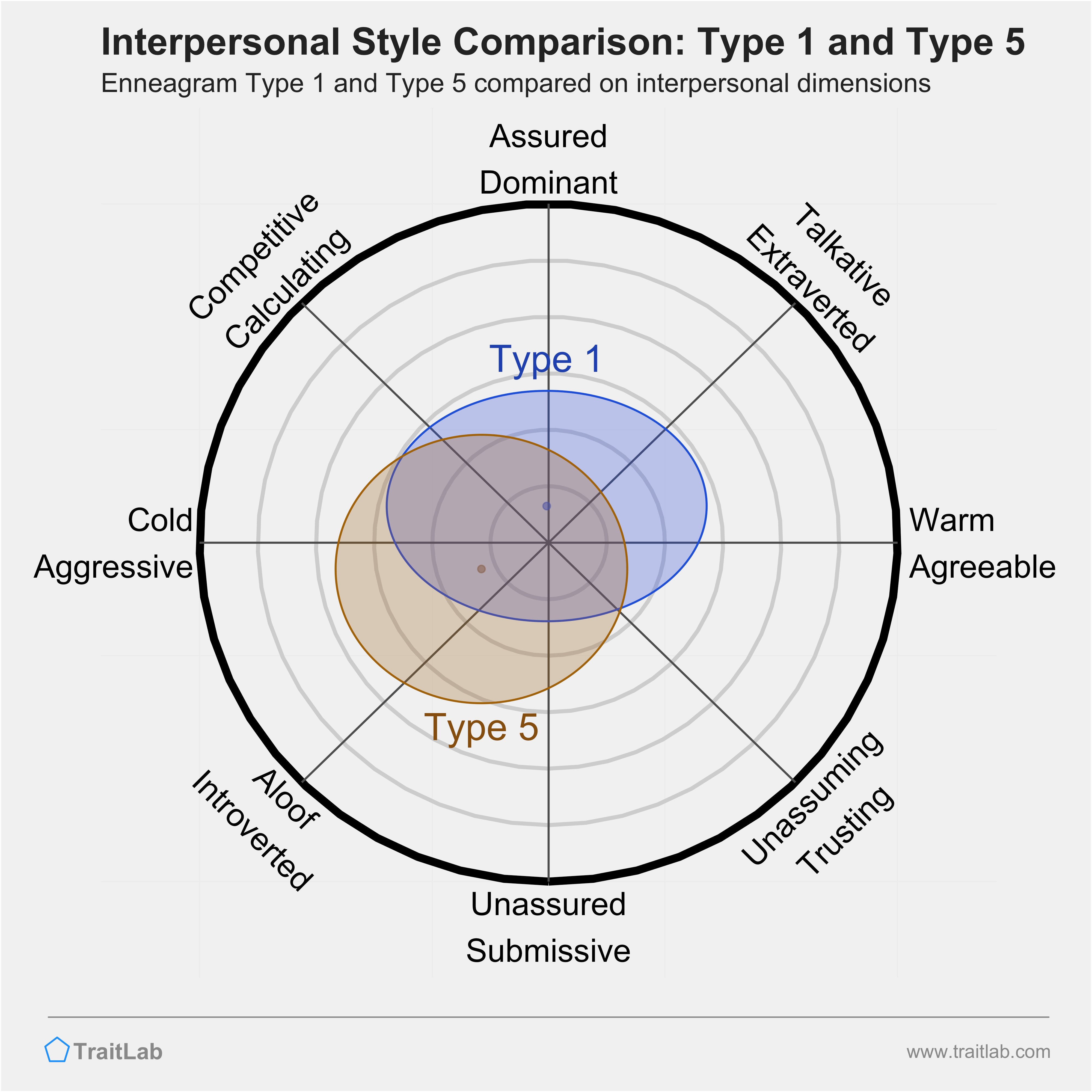 Enneagram Type 1 and Type 5 comparison across interpersonal dimensions
