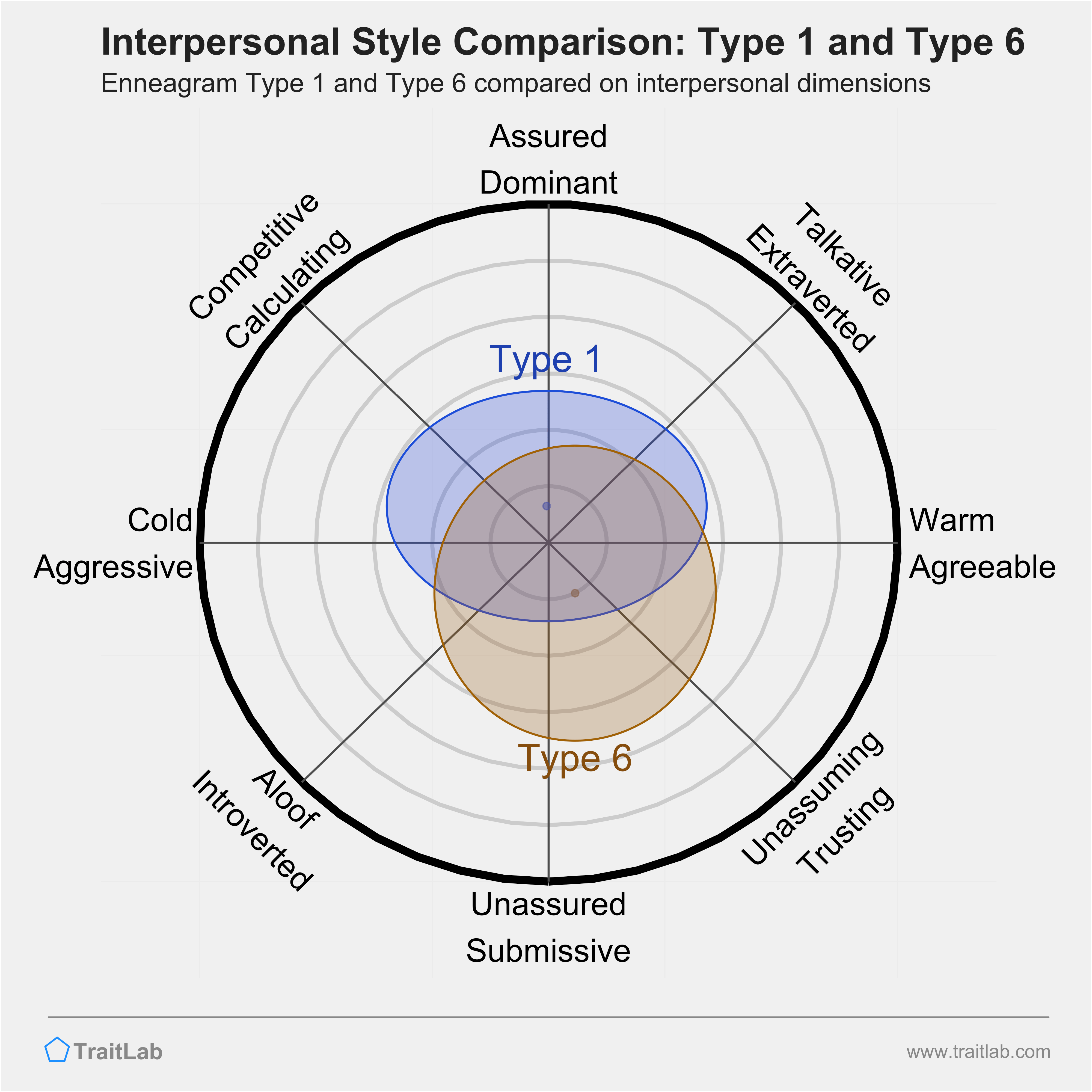 Enneagram Type 1 and Type 6 comparison across interpersonal dimensions