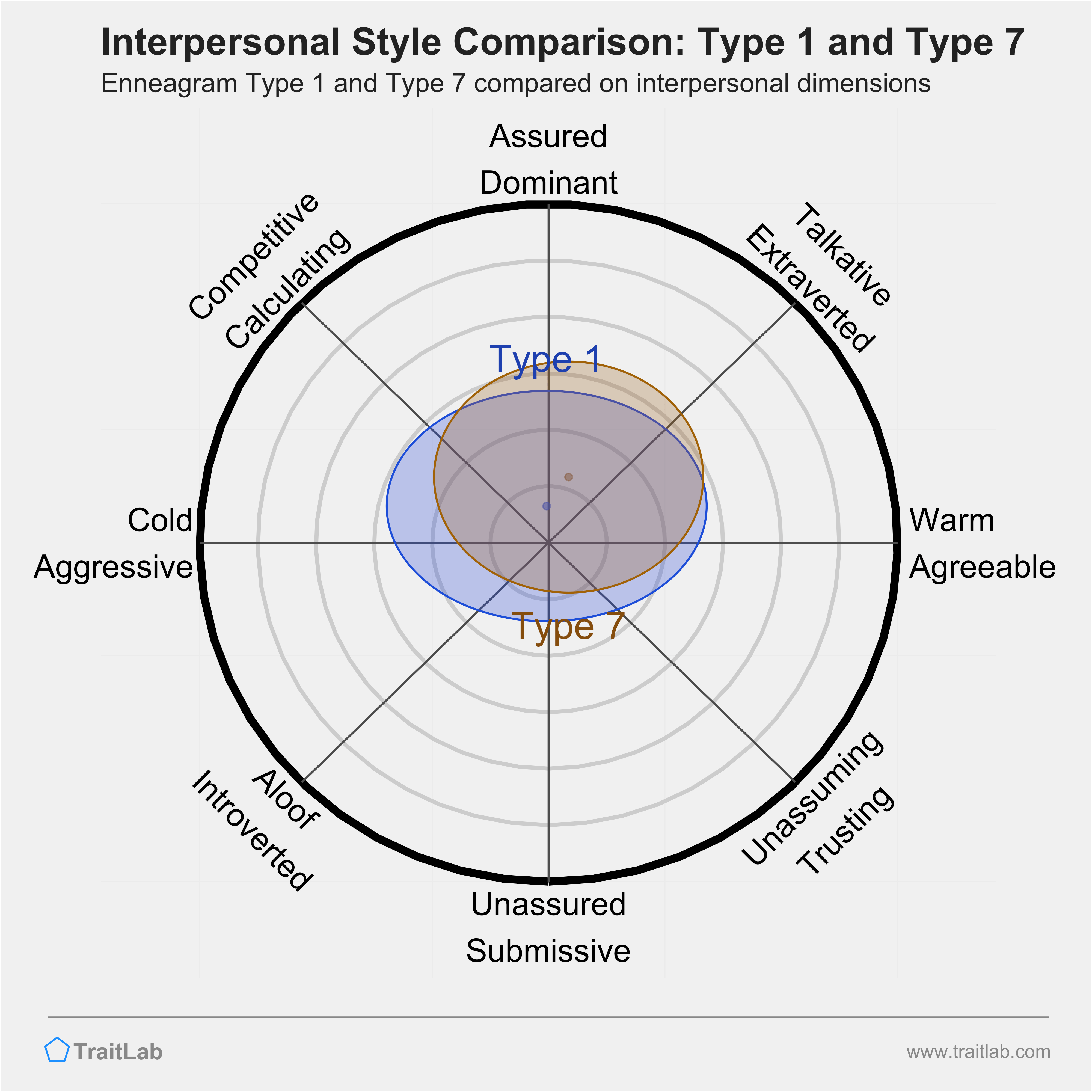 Enneagram Type 1 and Type 7 comparison across interpersonal dimensions