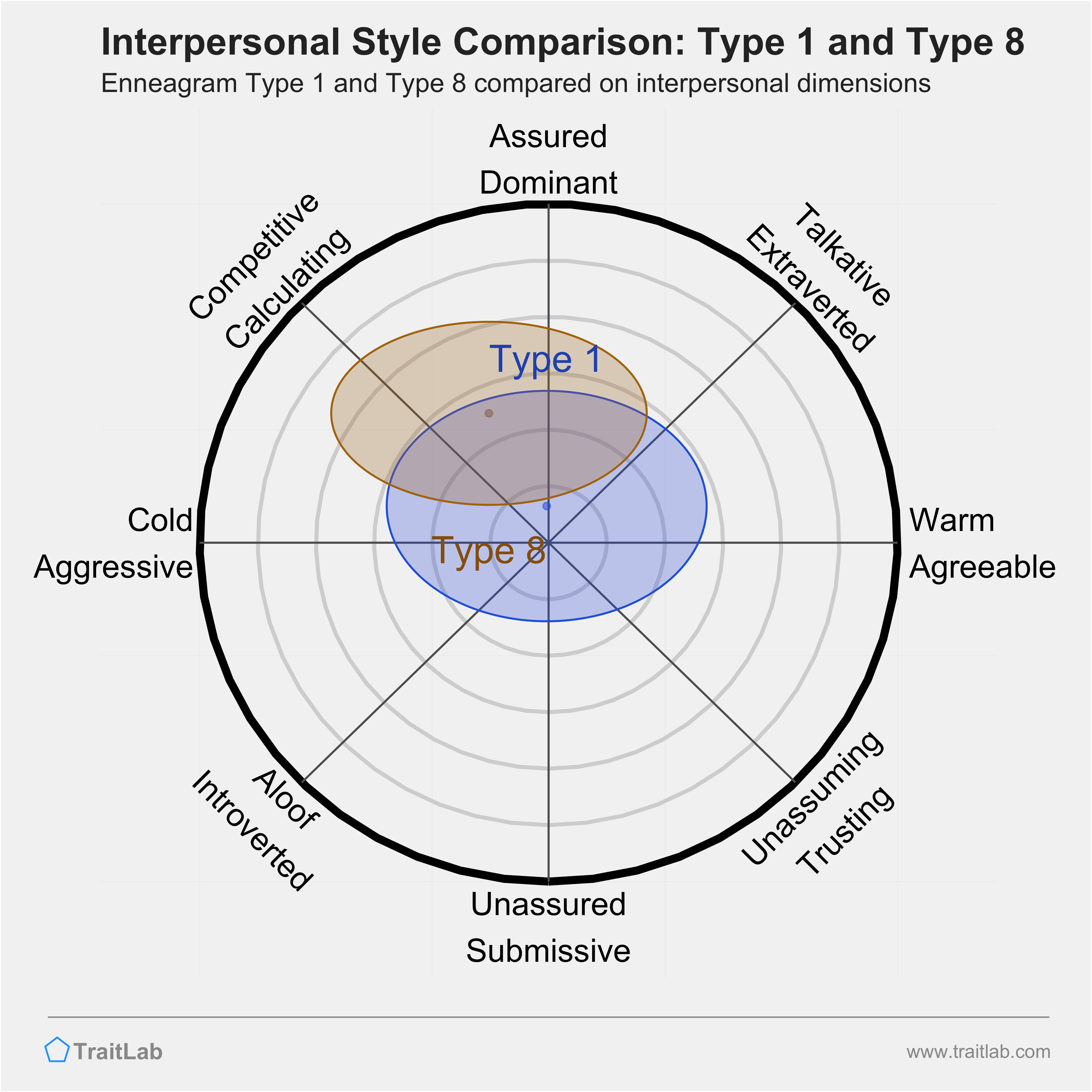 Enneagram Type 1 and Type 8 comparison across interpersonal dimensions