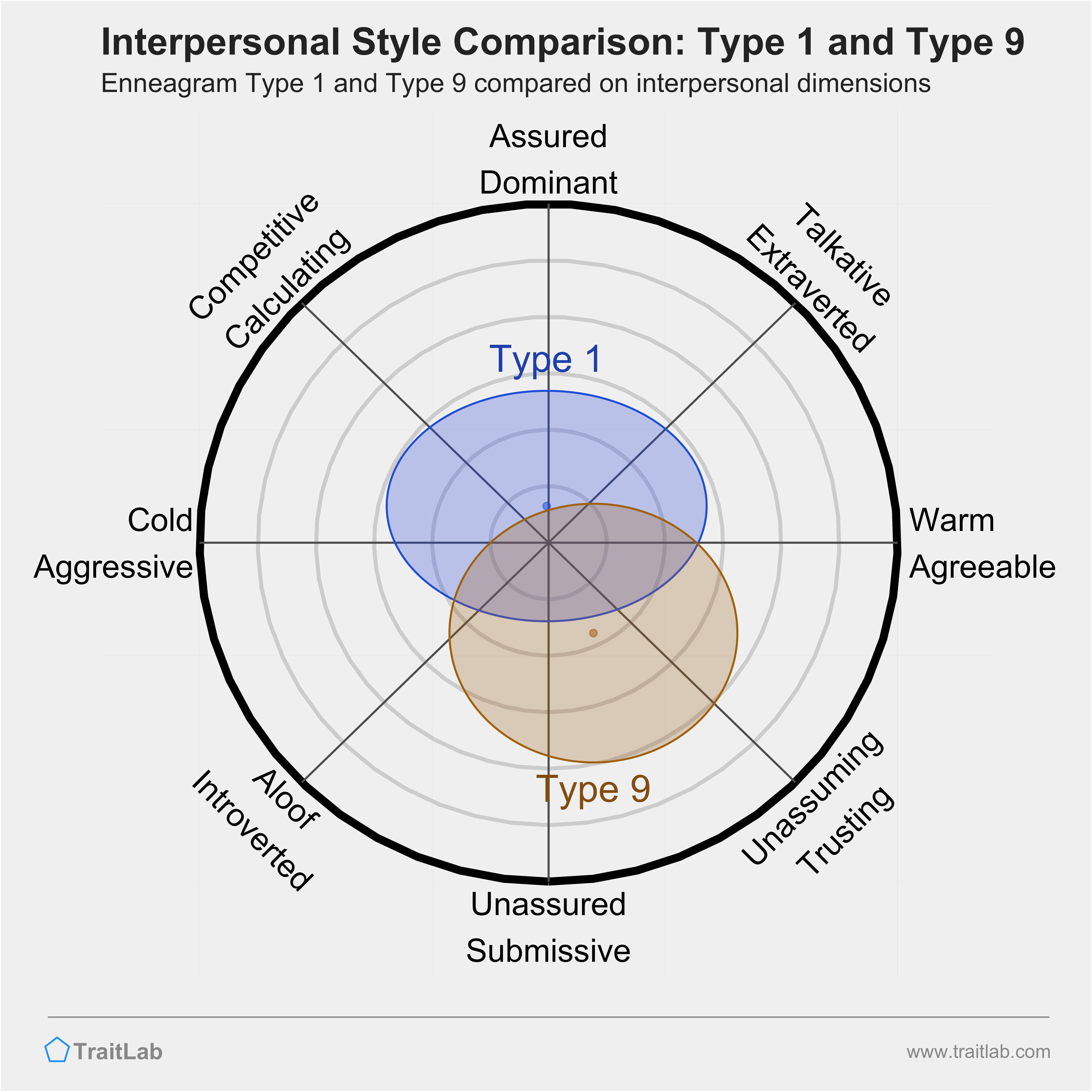 Enneagram Type 1 and Type 9 comparison across interpersonal dimensions