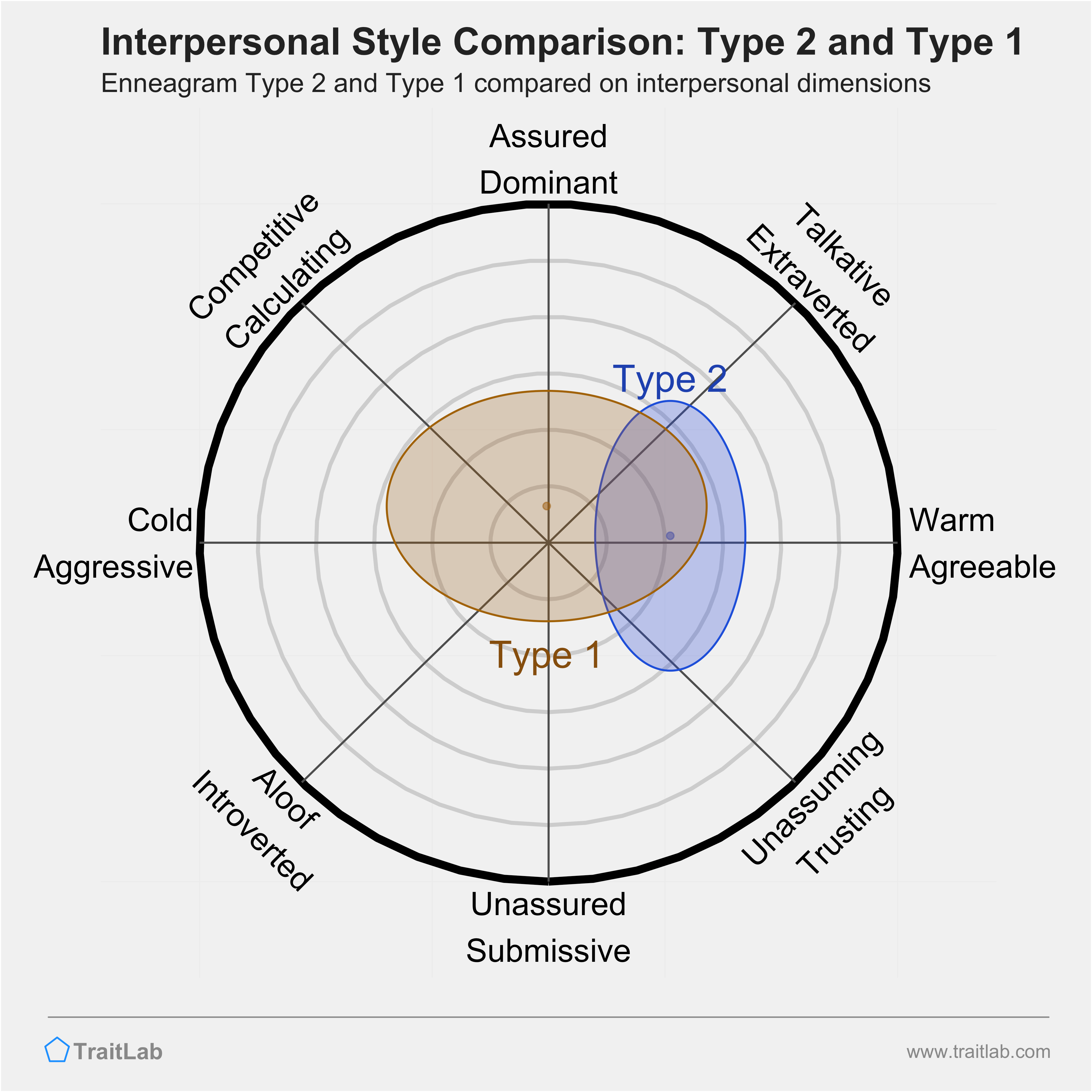 Enneagram Type 2 and Type 1 comparison across interpersonal dimensions