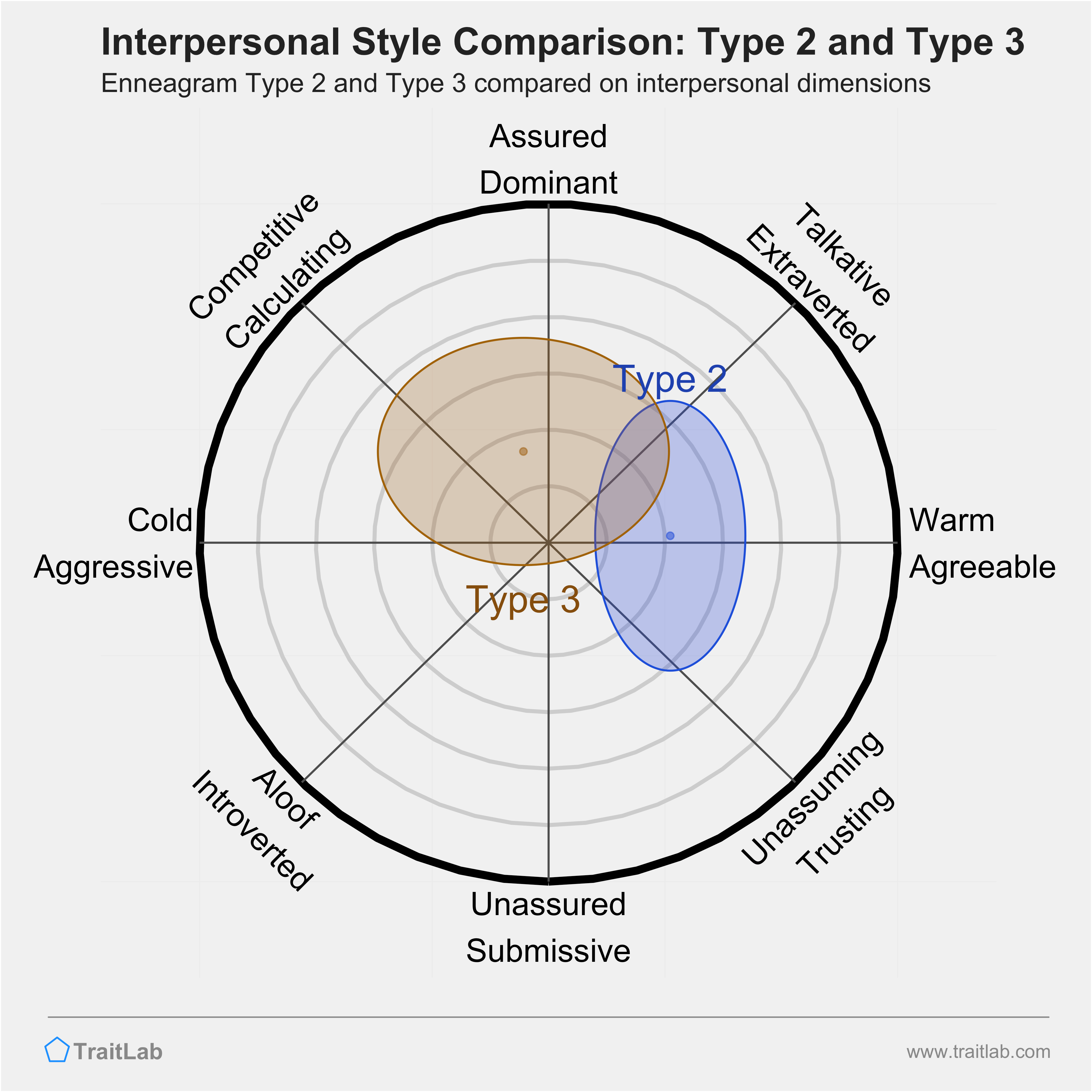 Enneagram Type 2 and Type 3 comparison across interpersonal dimensions