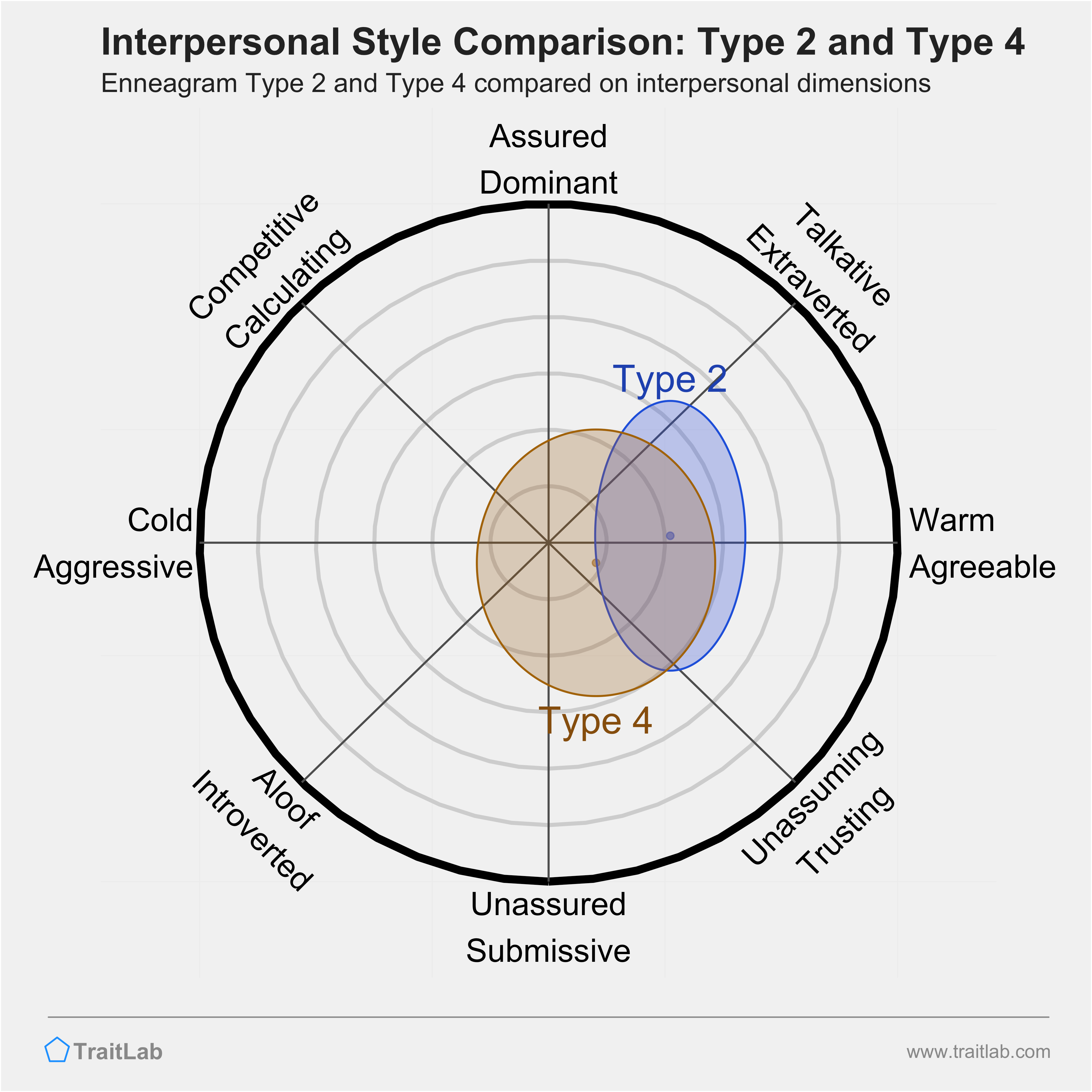 Enneagram Type 2 and Type 4 comparison across interpersonal dimensions