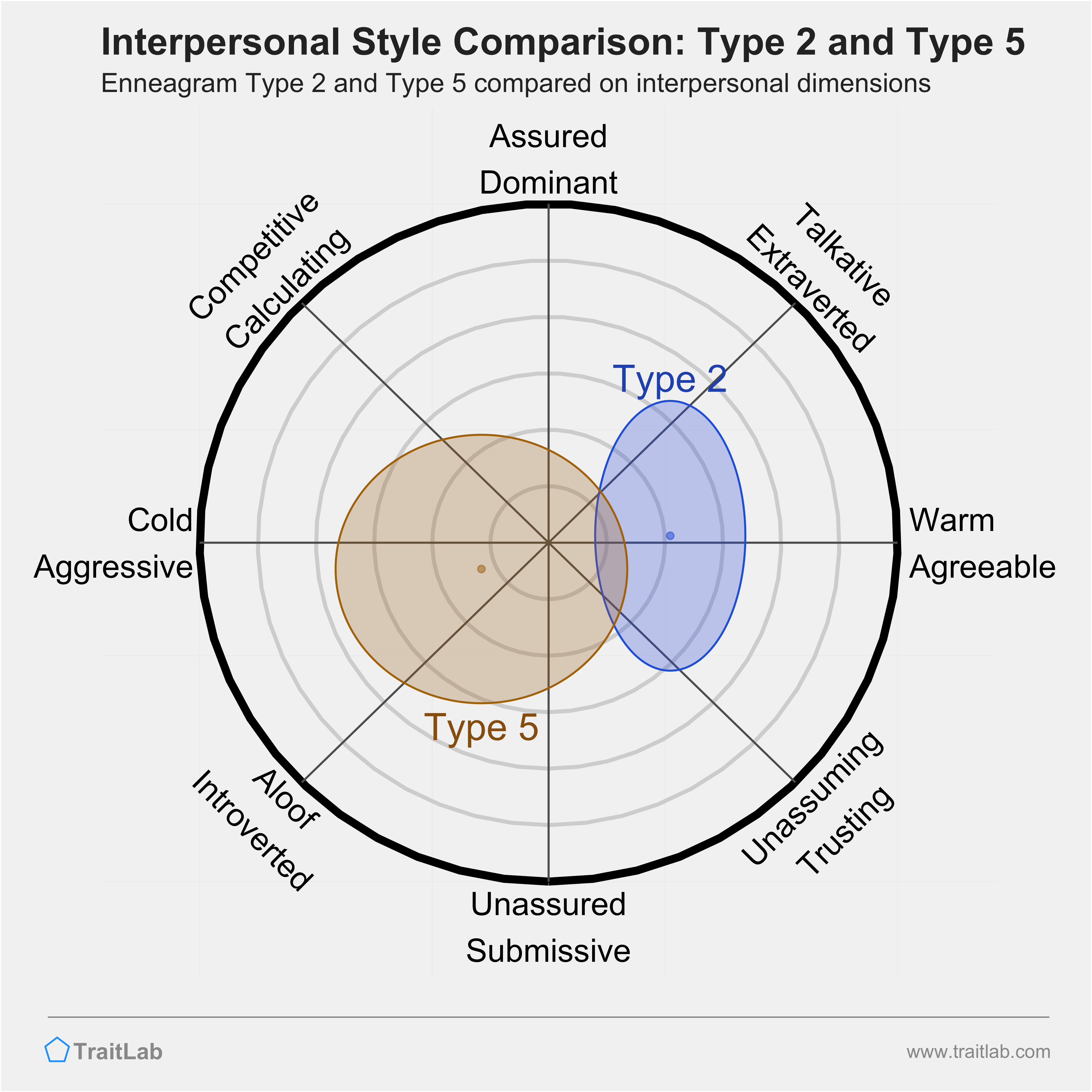 Enneagram Type 2 and Type 5 comparison across interpersonal dimensions