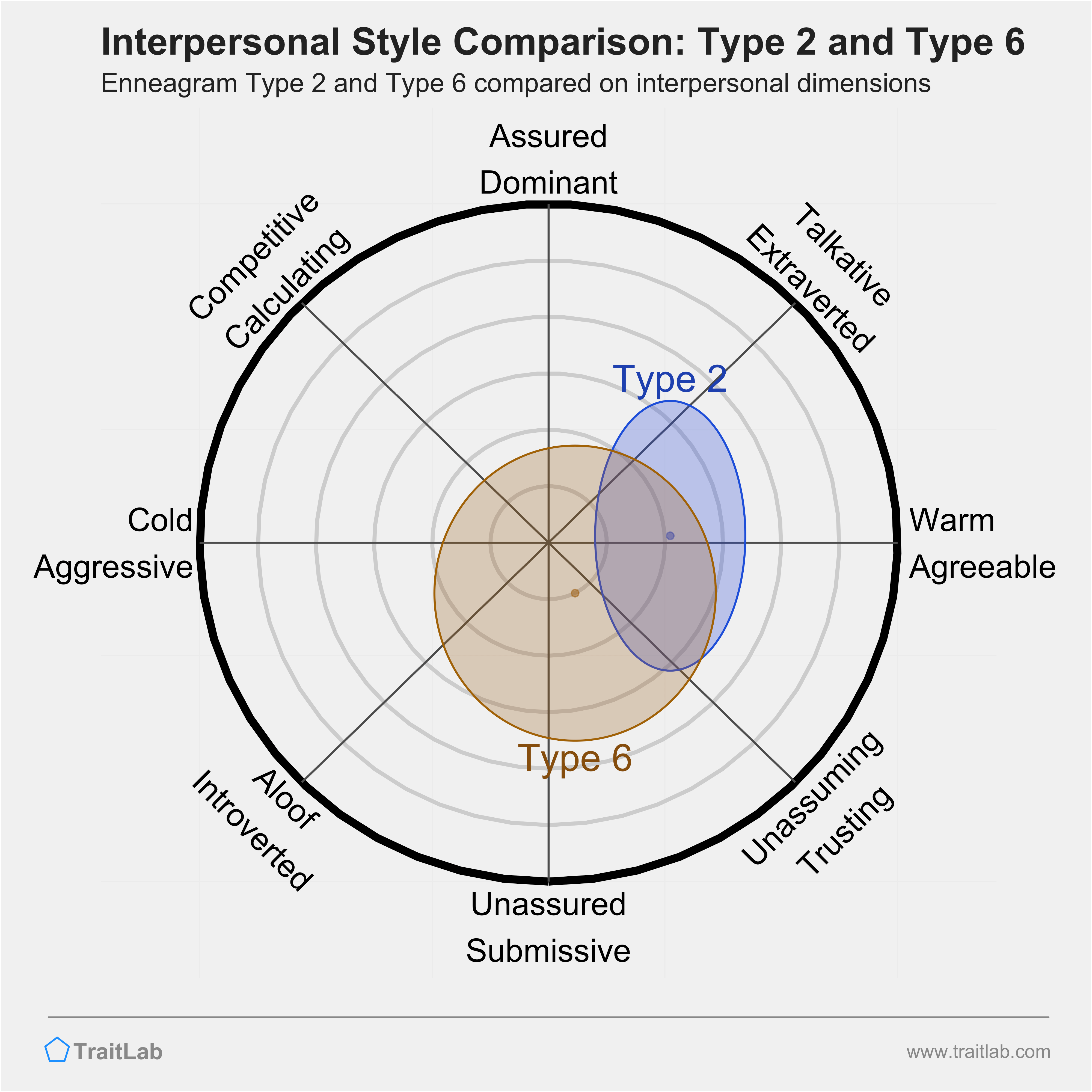 Enneagram Type 2 and Type 6 comparison across interpersonal dimensions
