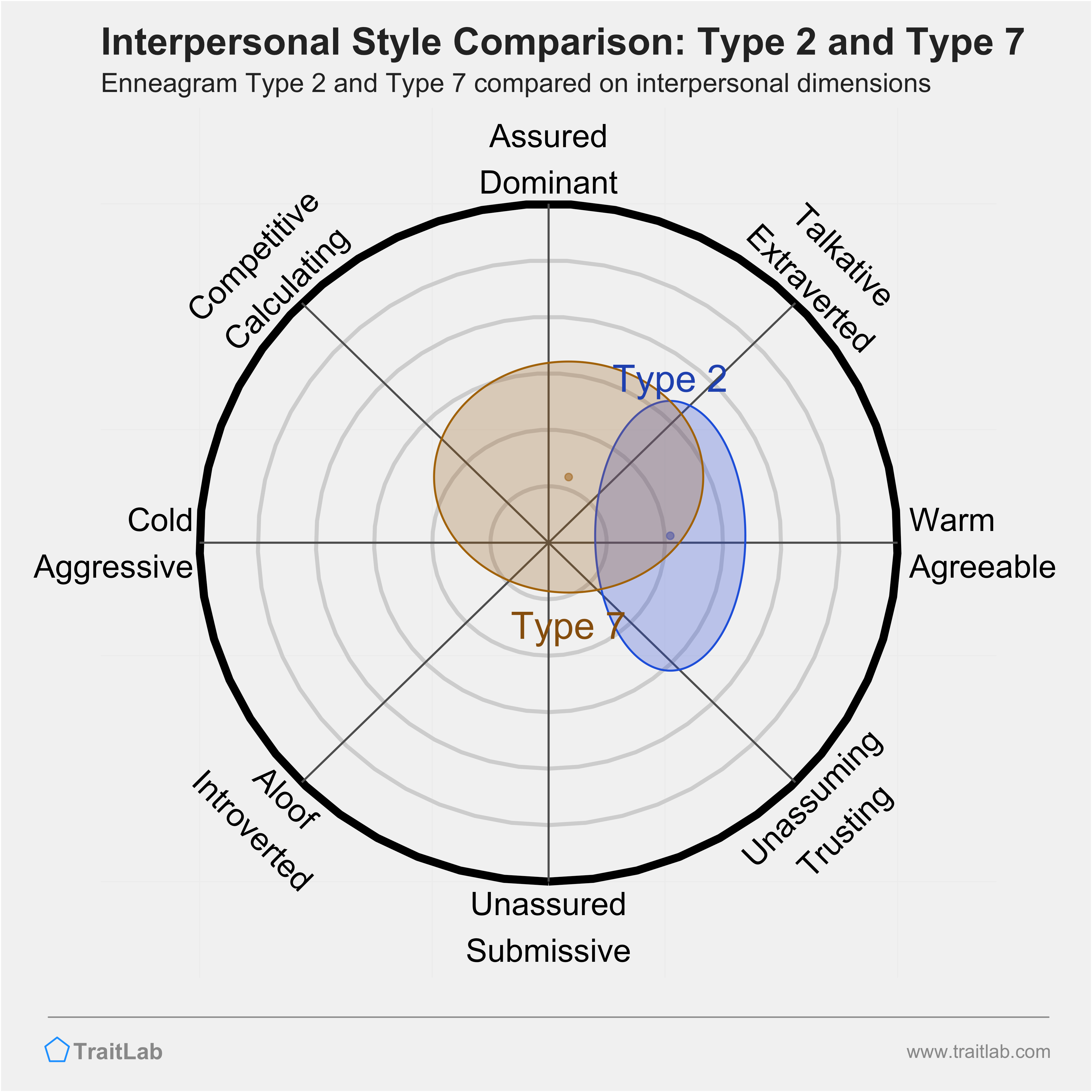 Enneagram Type 2 and Type 7 comparison across interpersonal dimensions