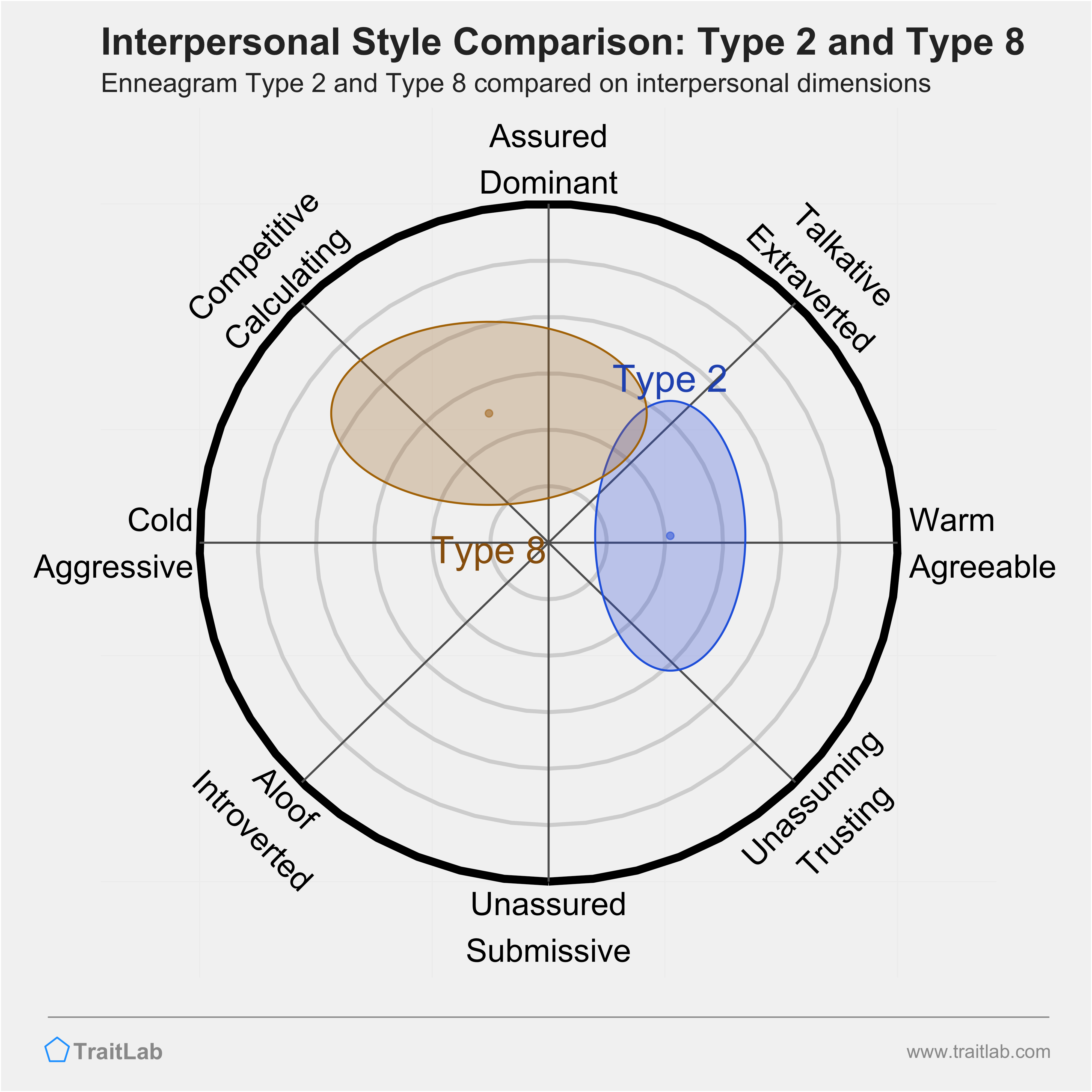 Enneagram Type 2 and Type 8 comparison across interpersonal dimensions