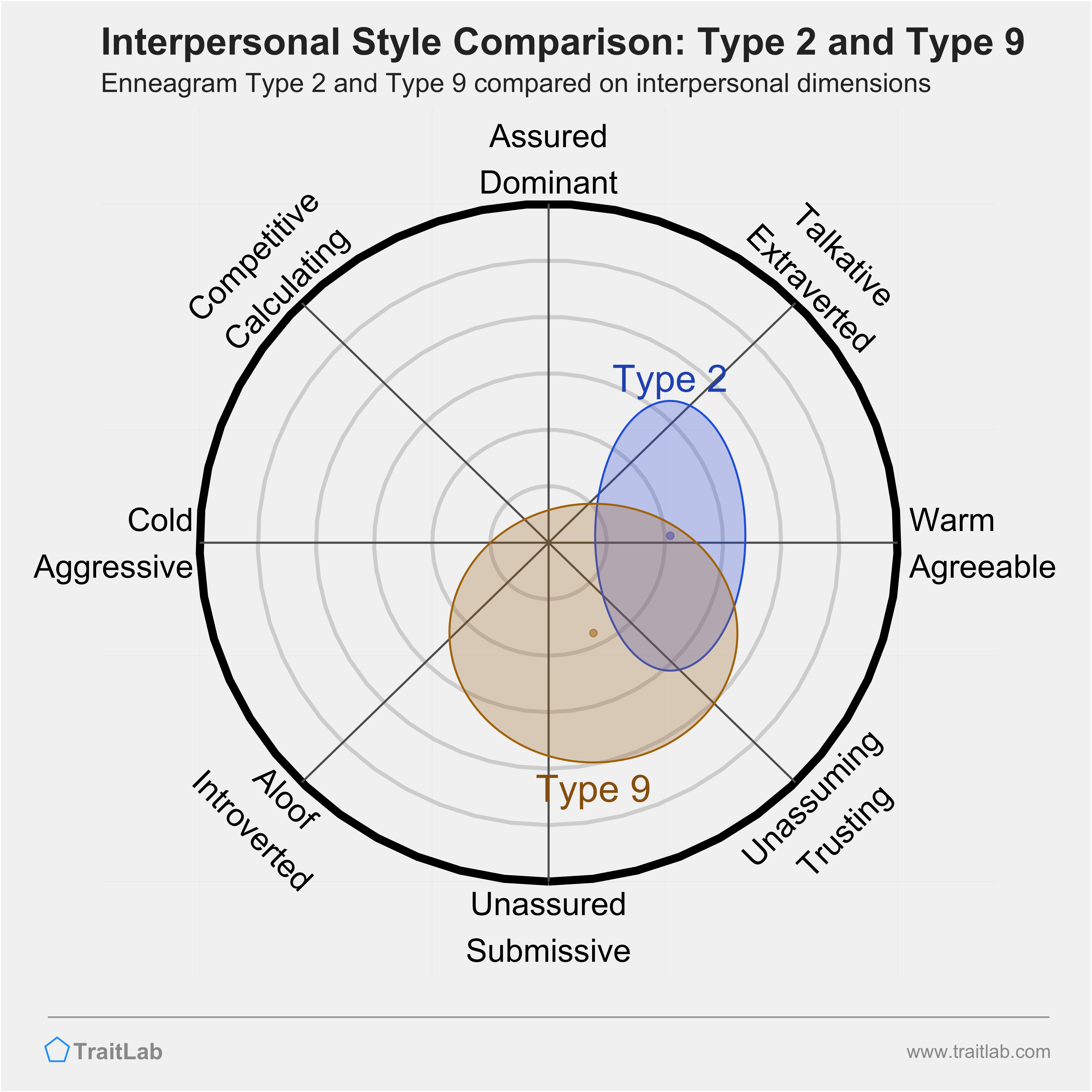 Enneagram Type 2 and Type 9 comparison across interpersonal dimensions
