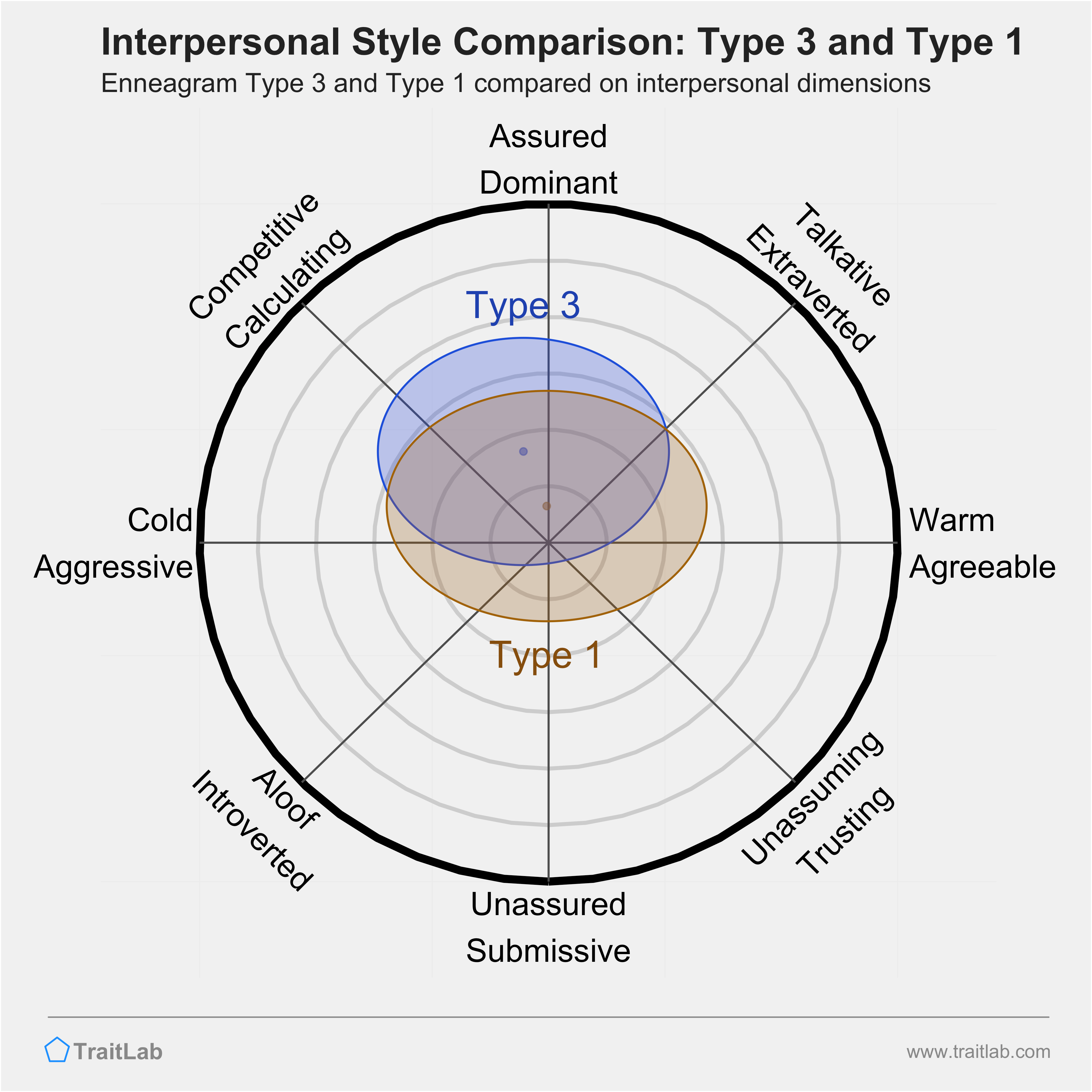 Enneagram Type 3 and Type 1 comparison across interpersonal dimensions