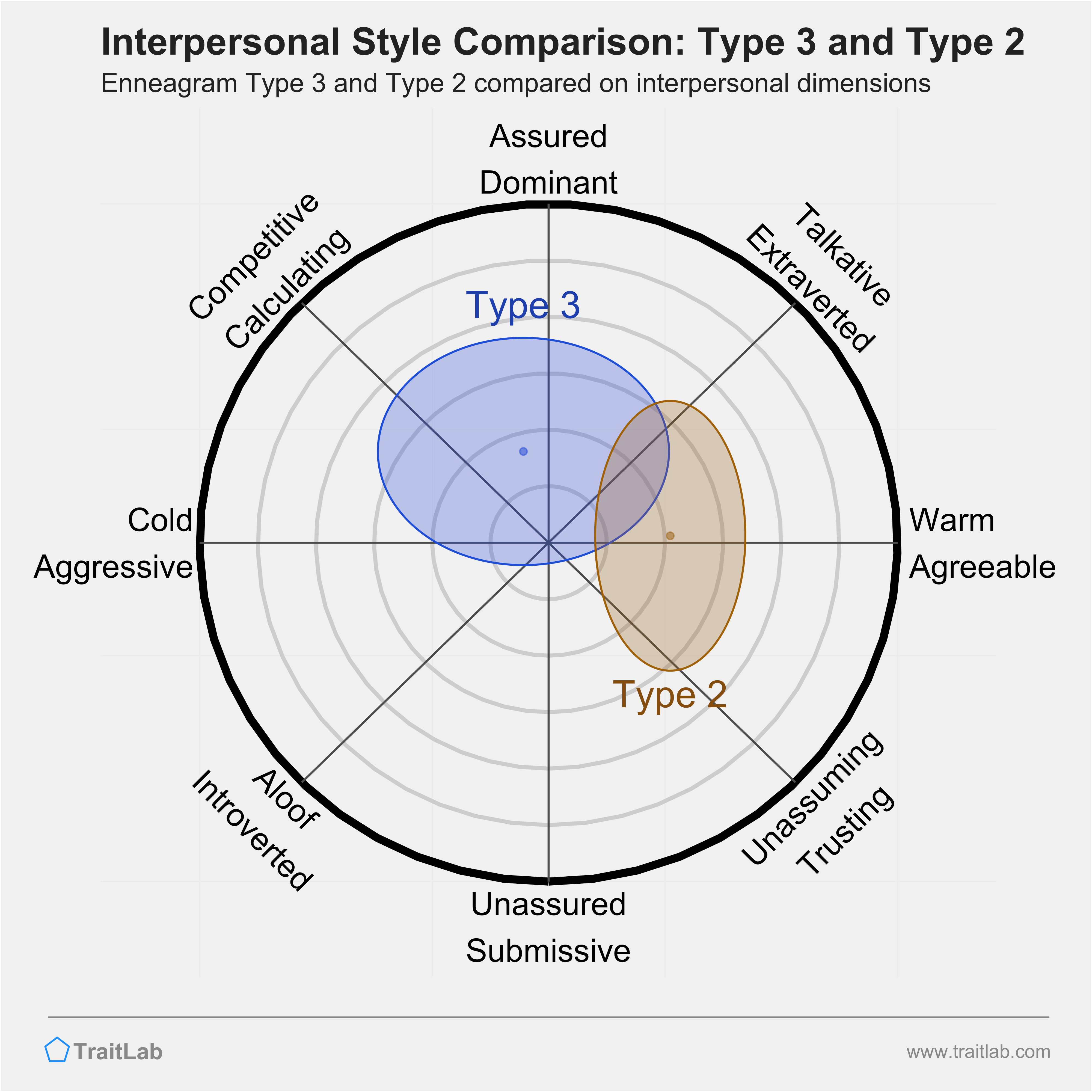 Enneagram Type 3 and Type 2 comparison across interpersonal dimensions