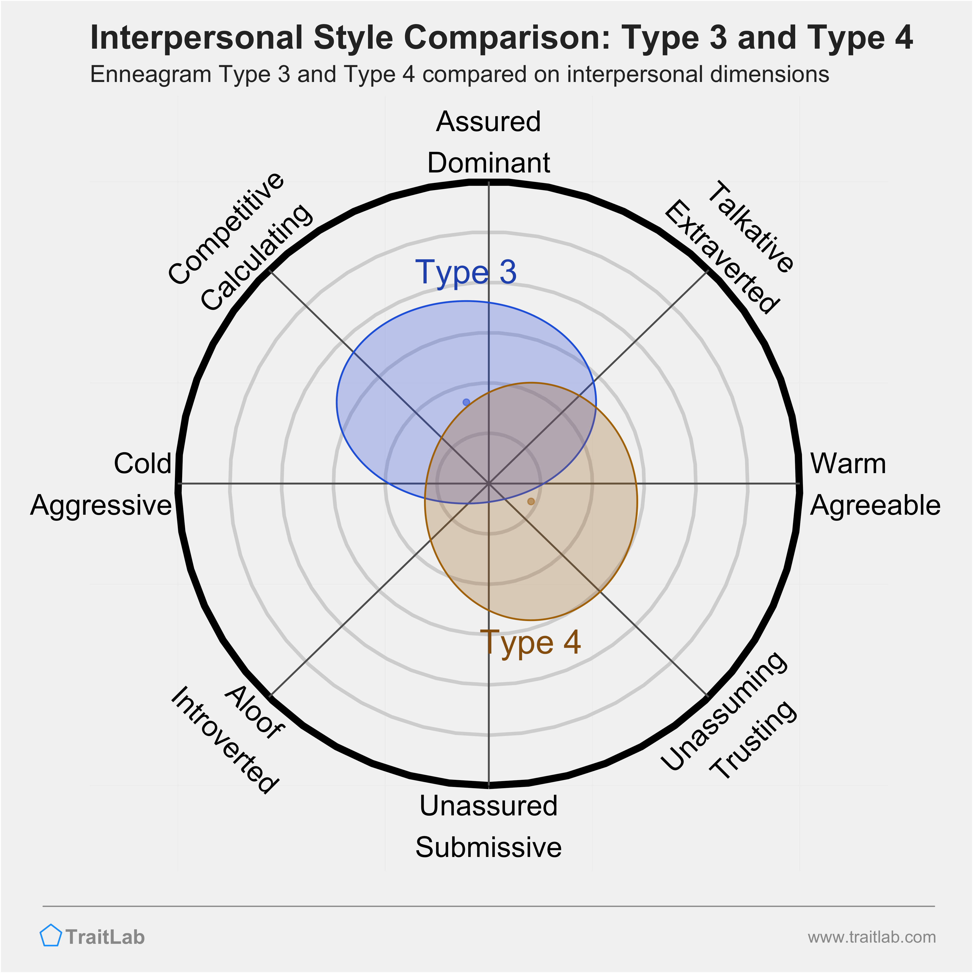 Enneagram Type 3 and Type 4 comparison across interpersonal dimensions
