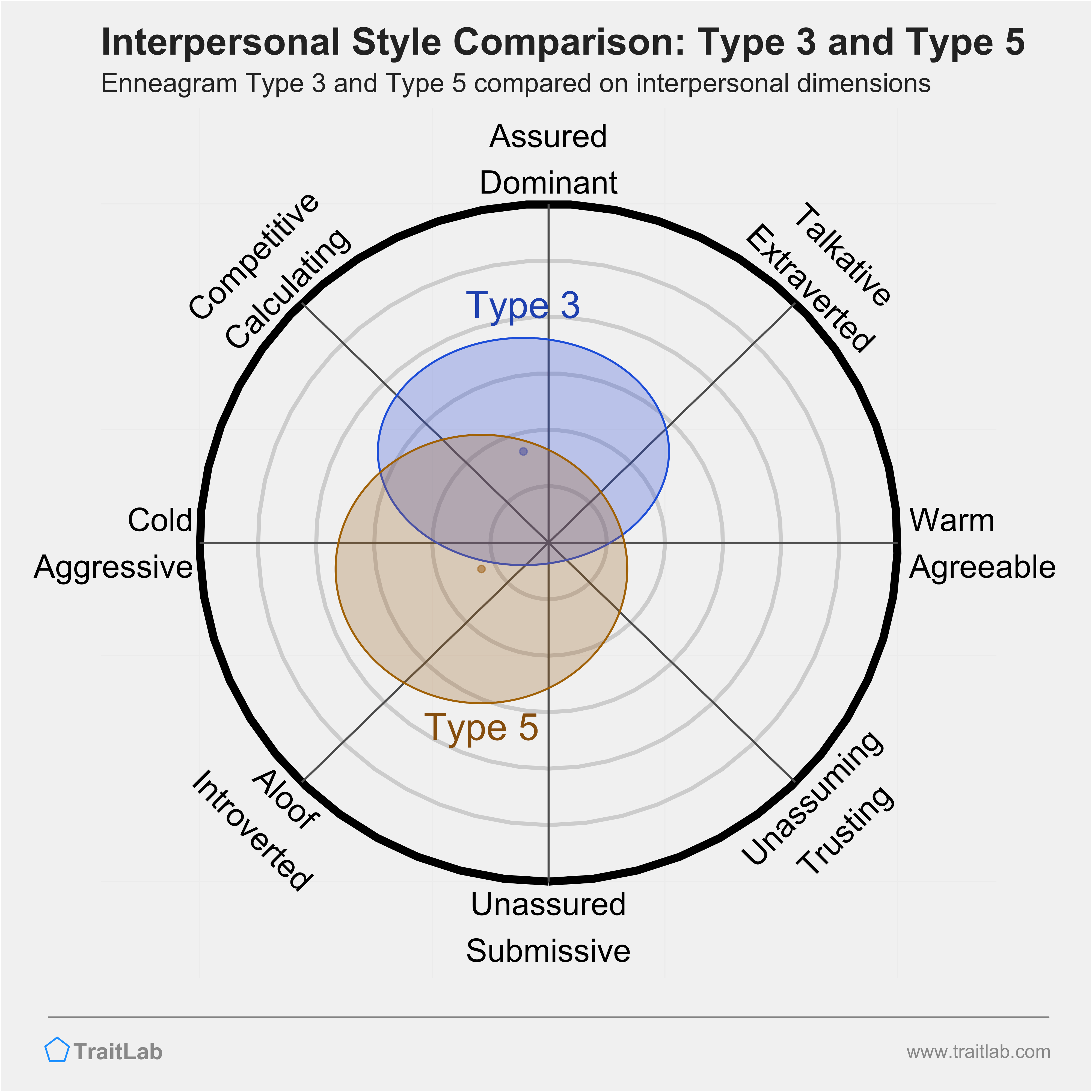 Enneagram Type 3 and Type 5 comparison across interpersonal dimensions