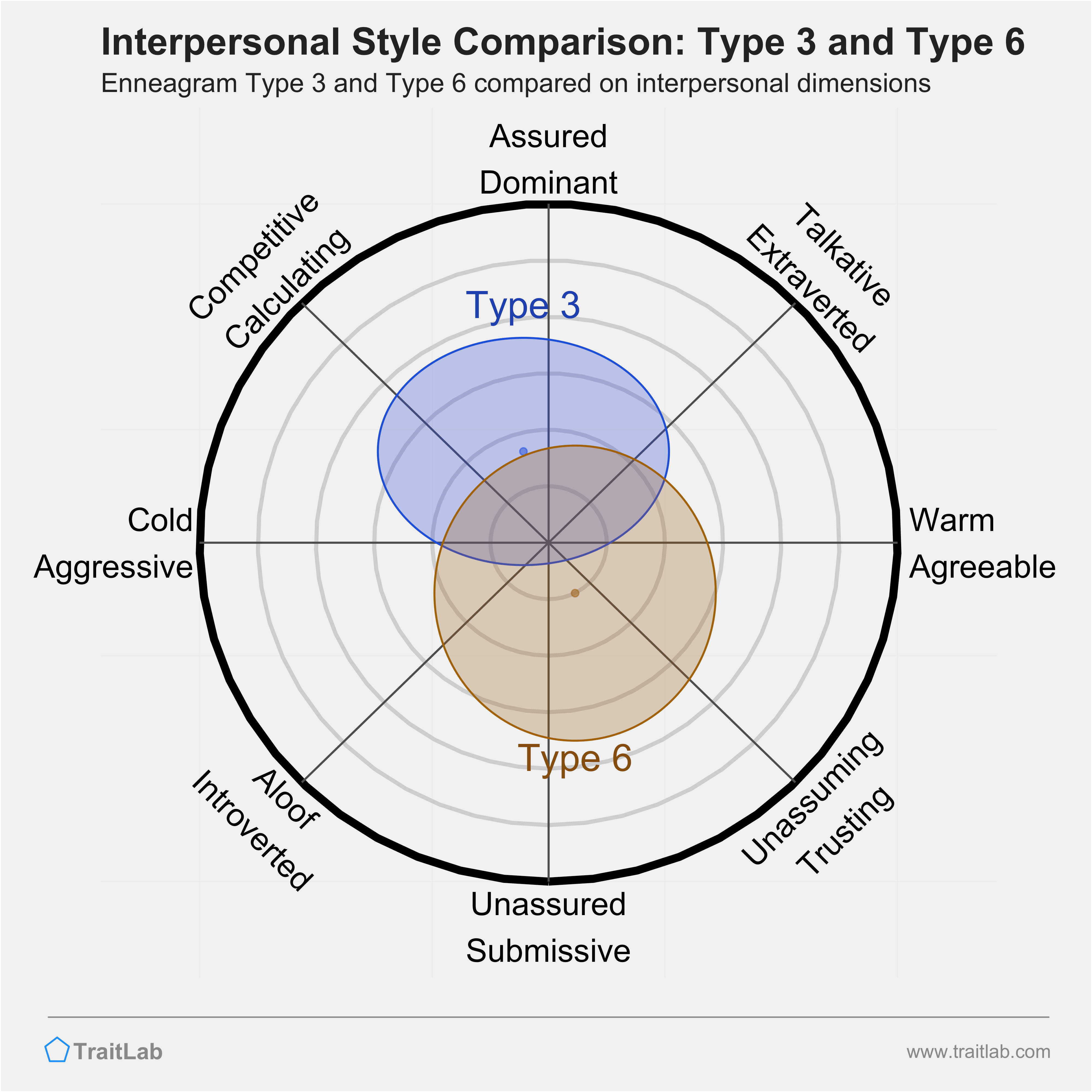 Enneagram Type 3 and Type 6 comparison across interpersonal dimensions