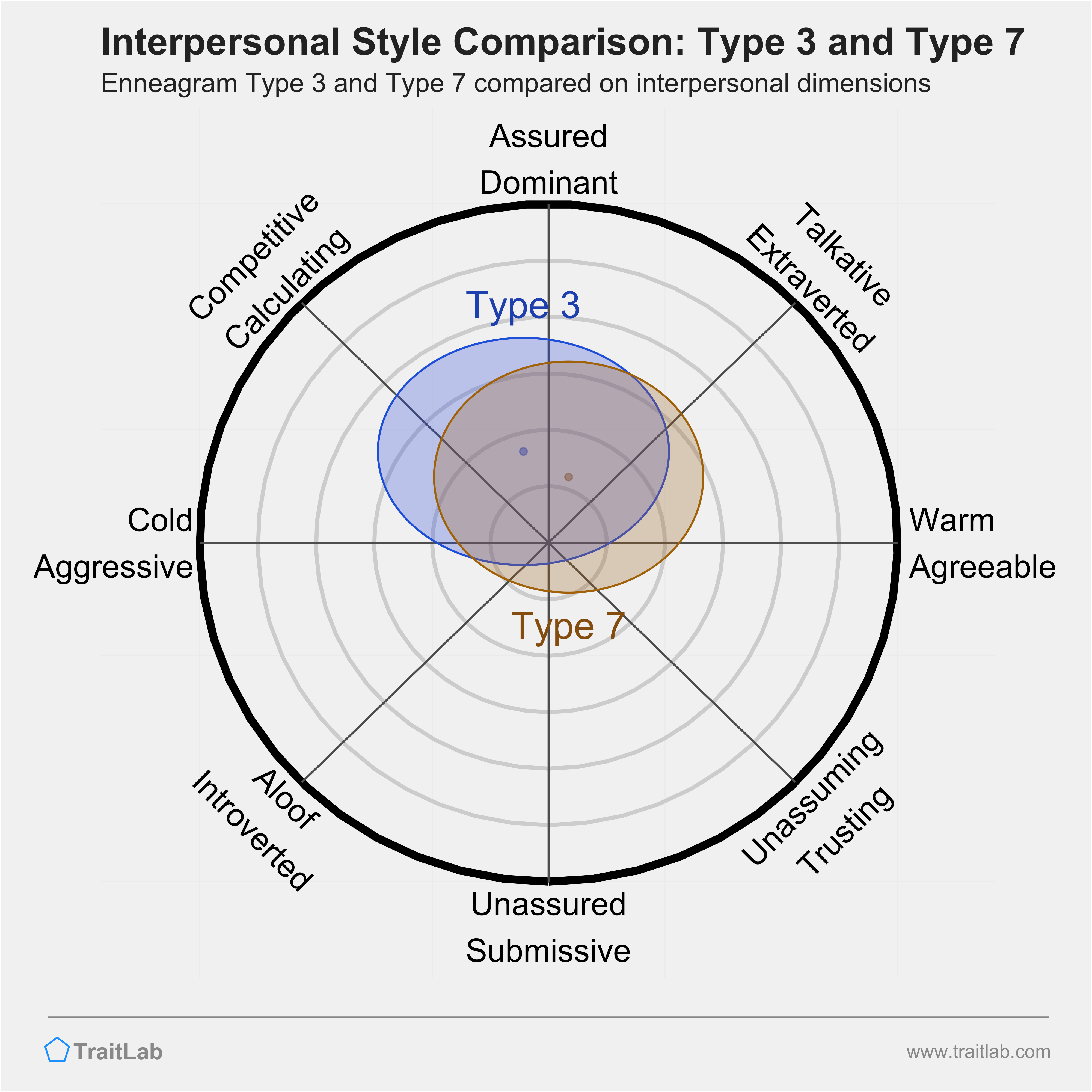 Enneagram Type 3 and Type 7 comparison across interpersonal dimensions