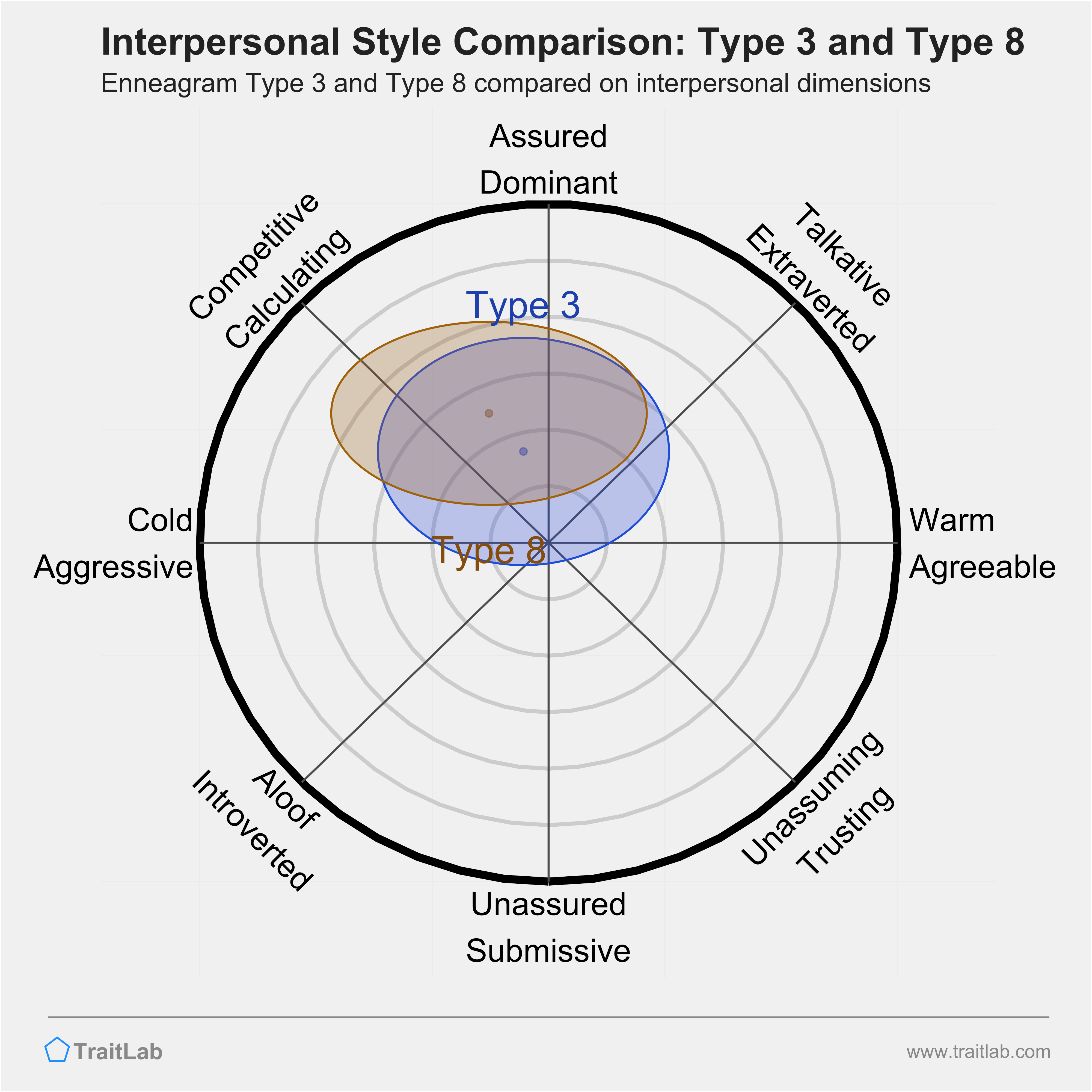 Enneagram Type 3 and Type 8 comparison across interpersonal dimensions