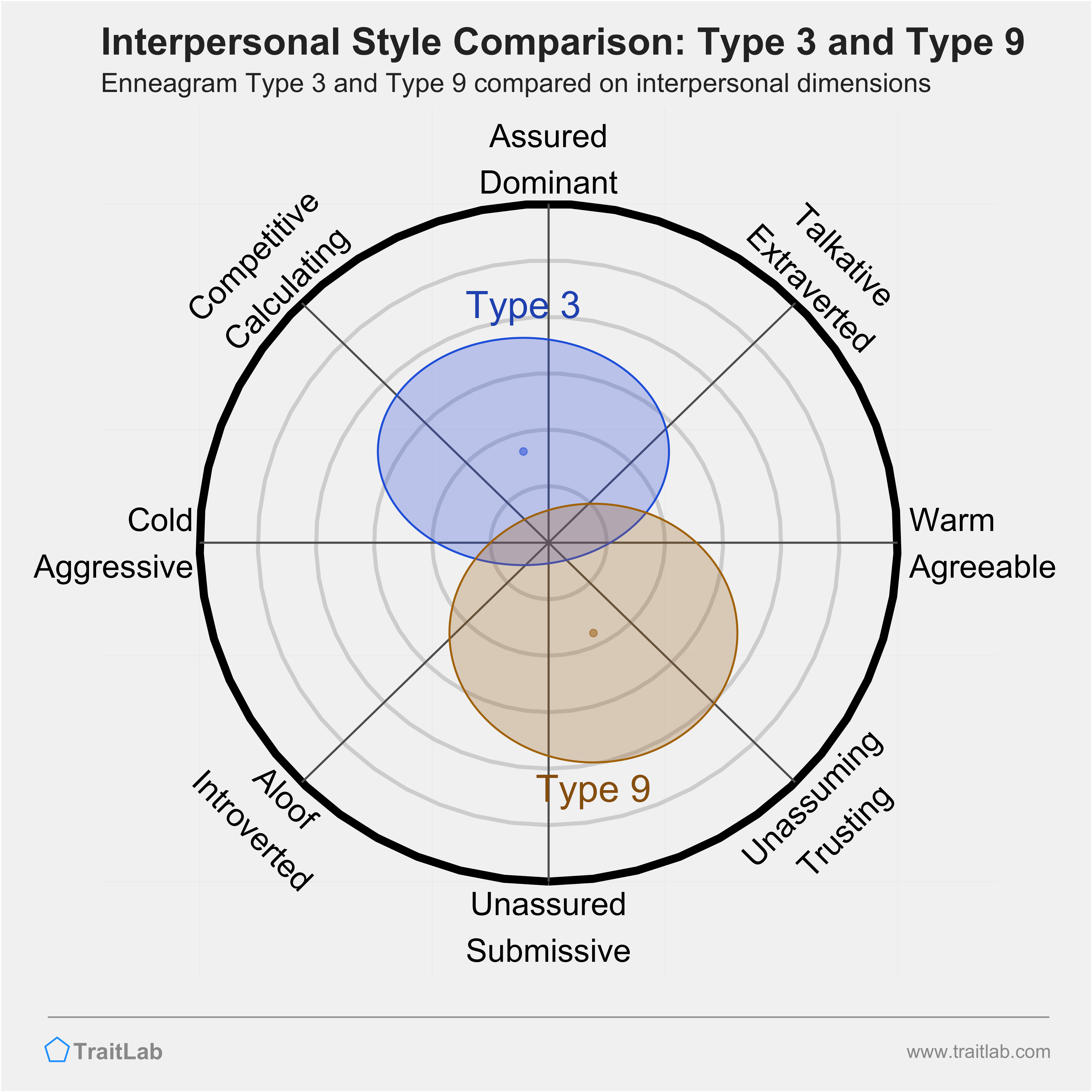 Enneagram Type 3 and Type 9 comparison across interpersonal dimensions