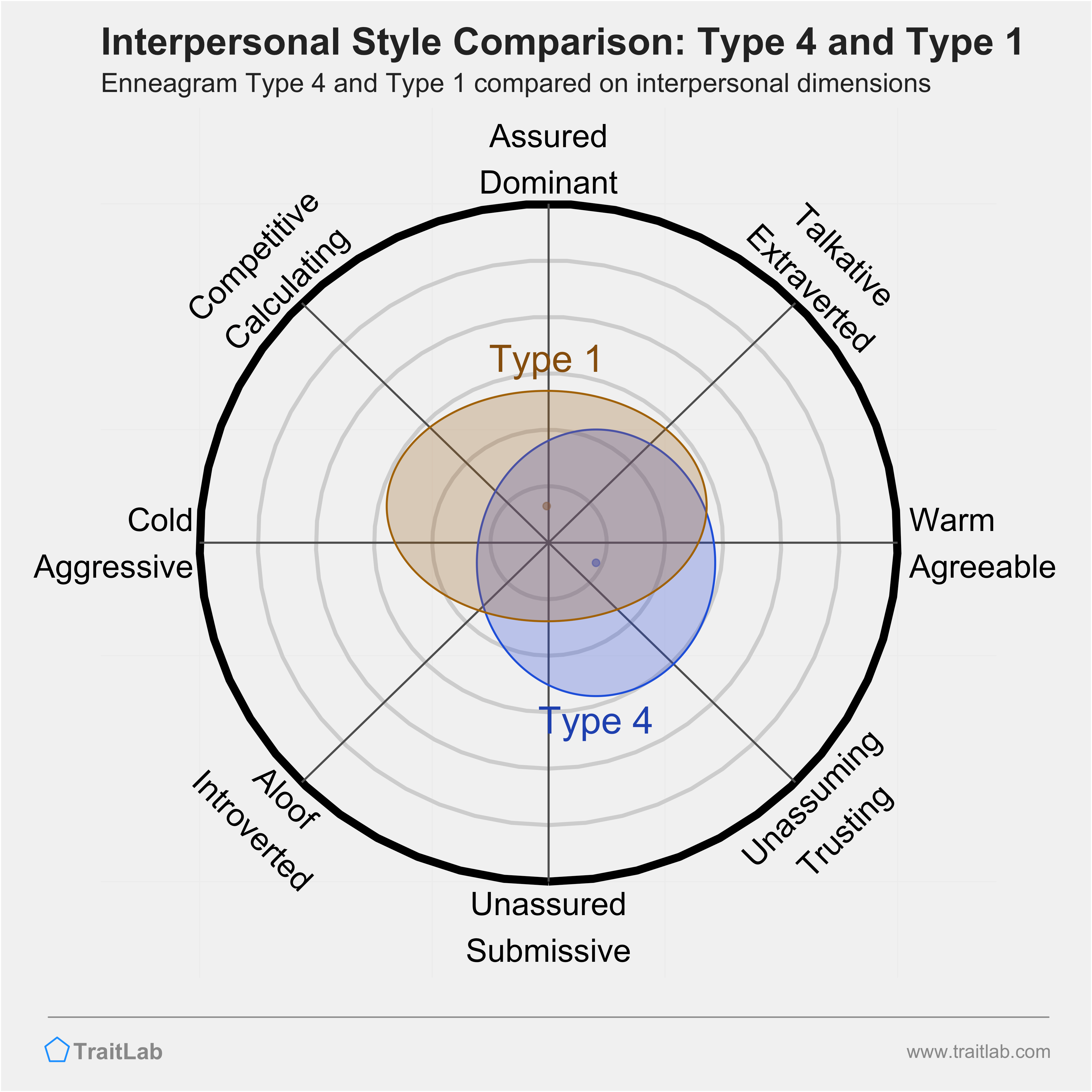 Enneagram Type 4 and Type 1 comparison across interpersonal dimensions