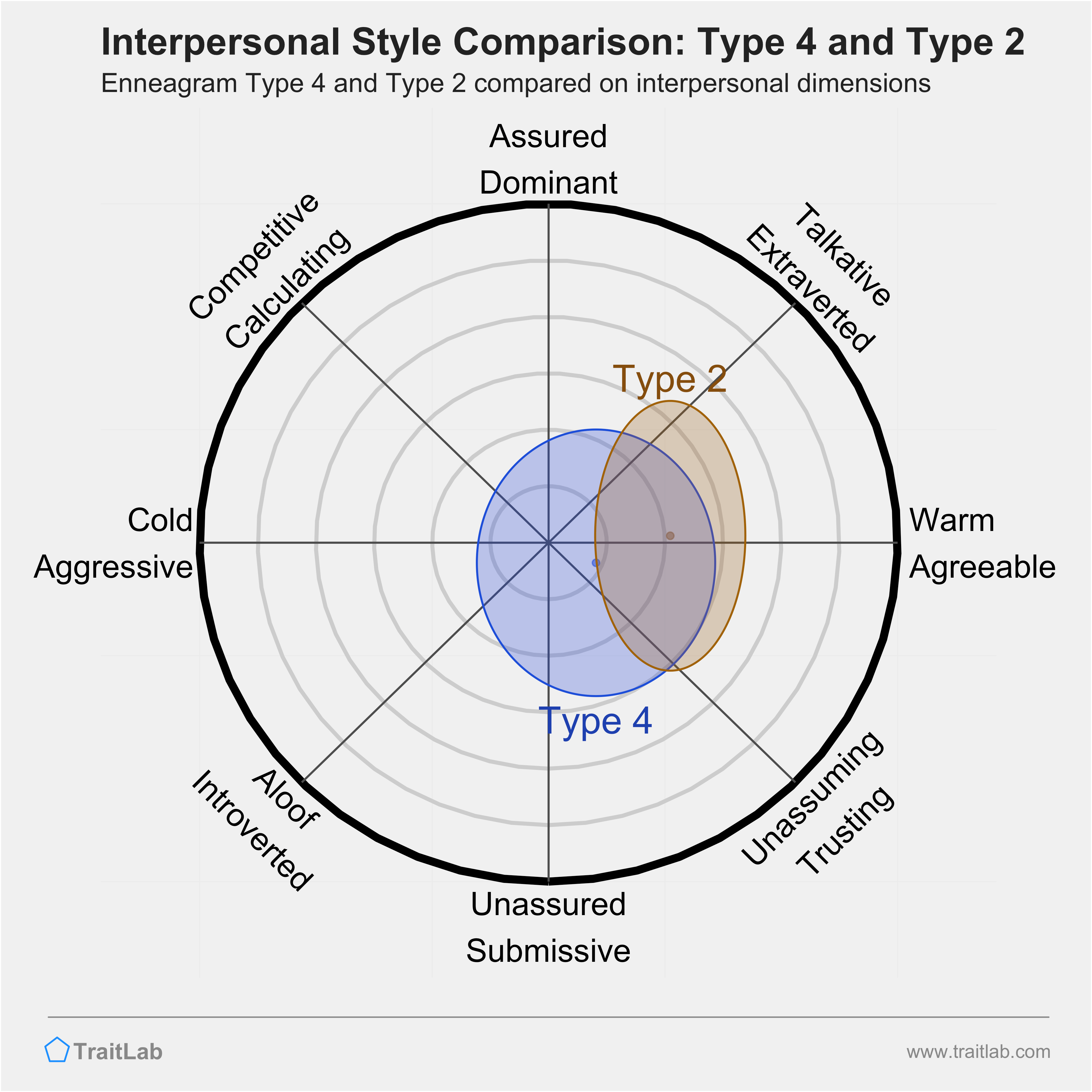 Enneagram Type 4 and Type 2 comparison across interpersonal dimensions